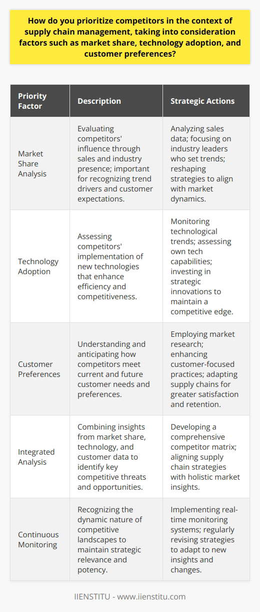 In the ever-evolving landscape of supply chain management, identifying and prioritizing competitors is paramount for a company's strategic positioning and operational effectiveness. This critical task allows a company to allocate resources, innovate, and adjust practices in ways that are targeted and efficient. Here's an integrated approach to understanding and prioritizing competitors in the context of supply chain management.Market Share Insight:Market share is a key indicator of a competitor’s presence and impact within the industry. Companies with a higher market share often have established customer bases, broader distribution networks, and greater influence over market conditions. When prioritizing competitors, it's important first to analyze market share data to identify which players hold the most sway. However, market share alone isn't the sole determinant of priority. The goal is to focus on competitors who are not only leading in terms of sales but also driving industry trends and potentially shaping customer expectations.Technology Adoption as a Lever:A competitor’s propensity for adopting new technologies can alter the competitive landscape dramatically. Early adopters of automation, artificial intelligence, or advanced analytics can revolutionize efficiency, cost management, and responsiveness. Thus, observing competitors’ investments in technology can be pivotal. A competitor may not be leading in market share, but if they're pioneering with technologies that streamline supply chain processes or enhance product traceability, they warrant serious attention. Prioritizing based on tech adoption involves staying abreast of changes in supply chain innovations and understanding which technological advances align with or challenge your strategic direction. Additionally, it can serve as an impetus to evaluate and possibly accelerate your technology roadmap in response to competitors' advancements.Customer Preferences at the Core:At the heart of any supply chain strategy should be the end consumer. Companies must gauge not only how competitors are fulfilling current customer preferences but also anticipate future demands. Competitors that are adept at reading customer needs and quickly tailoring their supply chains—be it for faster delivery times, greener practices, or customization options—could redirect customer loyalties. Paying close attention to customer feedback channels, social listening, and market research can help you decipher competitor advantages in customer satisfaction and retention.Prioritizing competitors based on customer preferences means closely aligning with market research teams, deploying more customer-centric supply chain practices, and potentially rethinking partnerships and distribution mechanisms to better cater to consumer demands.Integrating the Analysis:A comprehensive competitor prioritization matrix for supply chain management should integrate the aspects of market share, technology adoption, and customer preferences. This approach enables a company to form a clear picture of who the real game-changers are—those shifting the contours of competition through influence, innovation, and intimacy with consumers.By embedding these insights into supply chain strategies, forward-thinking companies can more effectively mitigate risks, capitalize on opportunities, and harness their own unique capabilities to stay competitive. This nuanced and insightful approach is particularly relevant and encouraged in educational programs and professional courses, such as those offered by IIENSTITU, where the latest trends and innovative practices in supply chain management are explored and taught.In practice, prioritizing competitors involves continuous monitoring and analysis as market conditions, technologies, and customer preferences aren't static. Therefore, a dynamic and vigilant approach in competitor analysis will ensure strategies remain relevant and potent. It is this level of dedication to staying informed and proactive that can distinguish a company’s supply chain as a leader rather than a follower in today’s fast-paced market.