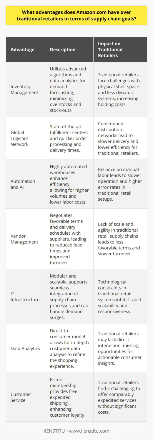 Amazon.com, a global e-commerce leader, has revolutionized the way consumers shop by offering a vast array of products complemented by rapid delivery services. Its market dominance and supply chain prowess underscore key advantages over traditional brick-and-mortar retailers.One significant advantage lies in Amazon's sophisticated inventory management. Utilizing advanced algorithms and data analytics, Amazon forecasts demand with high accuracy, ensuring that inventory levels align with consumer needs. This predictive capability minimizes overstocks and stock-outs, reducing inventory holding costs—a challenge often faced by traditional retailers limited by physical shelf space and less dynamic inventory systems.Another edge Amazon has is its global logistics network, which includes state-of-the-art fulfillment centers strategically placed near major urban areas. This network enables quicker order processing and delivery times, setting a new standard for the industry. Traditional retailers often struggle to match this efficiency due to more constrained distribution networks.Amazon's focus on technology integration has resulted in highly automated warehouses, utilizing robots and AI to streamline operations. This level of automation enhances picking and packing efficiency, allowing Amazon to process higher volumes with increased accuracy and lower human labor costs. Traditional retailers, in contrast, may rely more on manual labor, which can be slower and more prone to errors.Moreover, Amazon’s sophisticated vendor management and just-in-time strategies mean that it can leverage its scale to negotiate favorable terms and delivery schedules with suppliers, reducing lead times and improving inventory turnover. This contrasts with traditional retailers that may lack the same level of influence or agility in their supply chain relationships.Additionally, Amazon’s approach to a modular and scalable IT infrastructure supports its supply chain and e-commerce platforms. This infrastructure allows seamless integration of various supply chain processes which can accommodate the surge in demand, especially during peak seasons, without significant downtimes or performance issues. Conversely, traditional retailers might face technological constraints that inhibit rapid scalability and responsiveness.Furthermore, the direct-to-consumer model that Amazon operates allows for the capture and analysis of customer data to refine and personalize the shopping experience. In comparison, traditional retailers that sell through intermediaries may miss the opportunity to gather such actionable insights directly from end consumers.Lastly, Amazon's customer-centric approach, exemplified by its Prime membership with benefits like expedited shipping, creates customer loyalty and a reliable revenue stream. Traditional retailers often find it challenging to match such service level without incurring prohibitive costs.In summary, Amazon’s approach to inventory management, global logistics, automation, vendor relations, IT infrastructure, data analytics, and customer service collectively position the e-commerce giant ahead of traditional retailers in achieving supply chain efficiency and excellence. This comprehensive integration of advanced systems and consumer-focused strategies is a benchmark that continues to redefine the retail landscape.