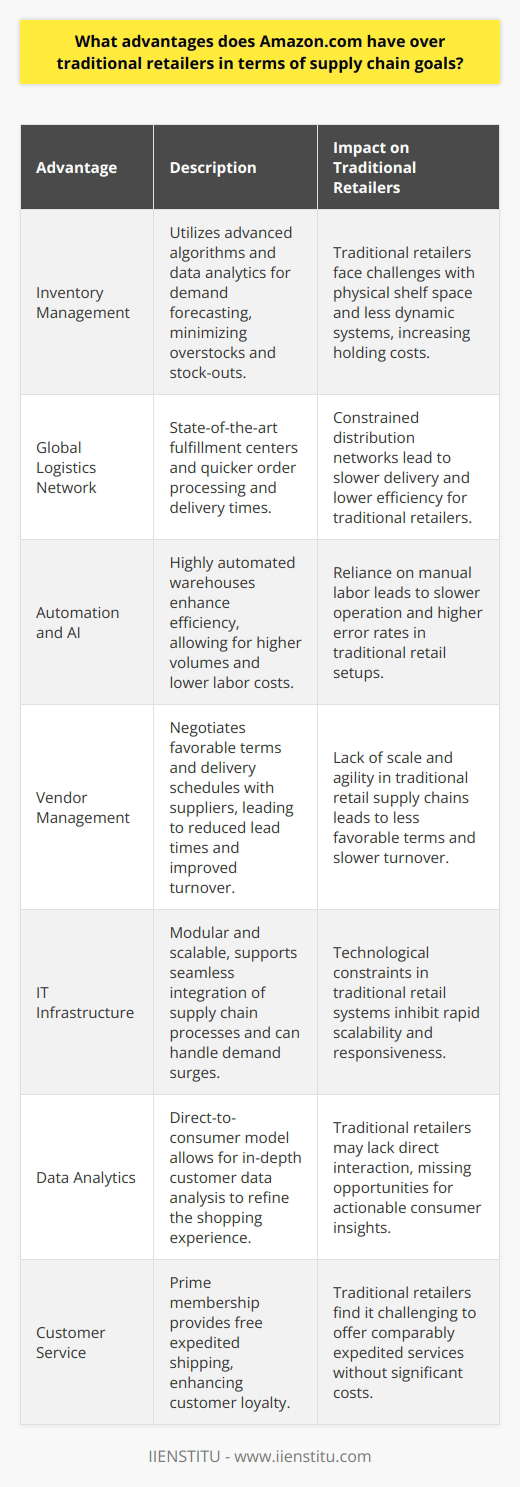 Amazon.com, a global e-commerce leader, has revolutionized the way consumers shop by offering a vast array of products complemented by rapid delivery services. Its market dominance and supply chain prowess underscore key advantages over traditional brick-and-mortar retailers.One significant advantage lies in Amazon's sophisticated inventory management. Utilizing advanced algorithms and data analytics, Amazon forecasts demand with high accuracy, ensuring that inventory levels align with consumer needs. This predictive capability minimizes overstocks and stock-outs, reducing inventory holding costs—a challenge often faced by traditional retailers limited by physical shelf space and less dynamic inventory systems.Another edge Amazon has is its global logistics network, which includes state-of-the-art fulfillment centers strategically placed near major urban areas. This network enables quicker order processing and delivery times, setting a new standard for the industry. Traditional retailers often struggle to match this efficiency due to more constrained distribution networks.Amazon's focus on technology integration has resulted in highly automated warehouses, utilizing robots and AI to streamline operations. This level of automation enhances picking and packing efficiency, allowing Amazon to process higher volumes with increased accuracy and lower human labor costs. Traditional retailers, in contrast, may rely more on manual labor, which can be slower and more prone to errors.Moreover, Amazon’s sophisticated vendor management and just-in-time strategies mean that it can leverage its scale to negotiate favorable terms and delivery schedules with suppliers, reducing lead times and improving inventory turnover. This contrasts with traditional retailers that may lack the same level of influence or agility in their supply chain relationships.Additionally, Amazon’s approach to a modular and scalable IT infrastructure supports its supply chain and e-commerce platforms. This infrastructure allows seamless integration of various supply chain processes which can accommodate the surge in demand, especially during peak seasons, without significant downtimes or performance issues. Conversely, traditional retailers might face technological constraints that inhibit rapid scalability and responsiveness.Furthermore, the direct-to-consumer model that Amazon operates allows for the capture and analysis of customer data to refine and personalize the shopping experience. In comparison, traditional retailers that sell through intermediaries may miss the opportunity to gather such actionable insights directly from end consumers.Lastly, Amazon's customer-centric approach, exemplified by its Prime membership with benefits like expedited shipping, creates customer loyalty and a reliable revenue stream. Traditional retailers often find it challenging to match such service level without incurring prohibitive costs.In summary, Amazon’s approach to inventory management, global logistics, automation, vendor relations, IT infrastructure, data analytics, and customer service collectively position the e-commerce giant ahead of traditional retailers in achieving supply chain efficiency and excellence. This comprehensive integration of advanced systems and consumer-focused strategies is a benchmark that continues to redefine the retail landscape.