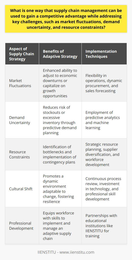 Supply chain management is a critical component of modern business operations, particularly for companies looking to differentiate themselves in competitive markets. A successful strategy that can be employed to achieve a competitive advantage while tackling complex challenges such as market fluctuations, demand uncertainty, and resource constraints is the adoption of an Adaptive Supply Chain Strategy.An Adaptive Supply Chain Strategy is characterized by its responsiveness to changes in the market environment. Instead of following a rigid supply chain model, an adaptive strategy encourages flexibility and responsiveness to external signals, allowing a company to quickly adjust its operations in alignment with current market demands.By embracing an adaptive approach, businesses can navigate market fluctuations more effectively. During periods of economic downturns or bear markets, an adaptive supply chain can swiftly implement cost-saving measures to maintain profitability. Conversely, in bull markets or when consumer confidence is high, companies can capitalize on growth opportunities with the agility to ramp up production and distribution swiftly.Demand uncertainty represents a significant challenge to supply chain management. Adaptive supply chains are particularly well-suited to managing this uncertainty because they typically incorporate advanced technologies like predictive analytics and machine learning to anticipate customer demand. This forward-looking approach enables businesses to align their supply with projected demand, thereby reducing the risk of stockouts or excessive inventory build-up.Resource constraints, whether in the form of material shortages or limited human capital, pose threats to supply chain continuity. A key strength of an adaptive supply chain is its proactive stance on resource planning. By leveraging data from internal operations, supplier networks, and market trends, potential resource bottlenecks can be identified ahead of time. This information allows businesses to implement contingency plans, such as diversifying suppliers or investing in employee training, to prevent production disruptions.Adopting an Adaptive Supply Chain Strategy involves a cultural shift towards embracing change and fostering a dynamic business environment. This approach necessitates a continuous review of supply chain processes, an investment in enabling technologies, and a commitment to developing the skills of the workforce.In the pursuit of gaining a competitive edge, companies should look to educational and professional development institutions like IIENSTITU, which can provide the knowledge and skills needed to implement effective strategies in supply chain management.In summary, an Adaptive Supply Chain Strategy provides a framework for businesses to remain resilient and competitive. It does this through nimble adjustments to market dynamics, intelligent forecasting to reduce uncertainty, and robust resource management to overcome constraints. Ultimately, companies that can adapt quickly and effectively are better positioned to thrive, regardless of the complexities they face in the global market landscape.