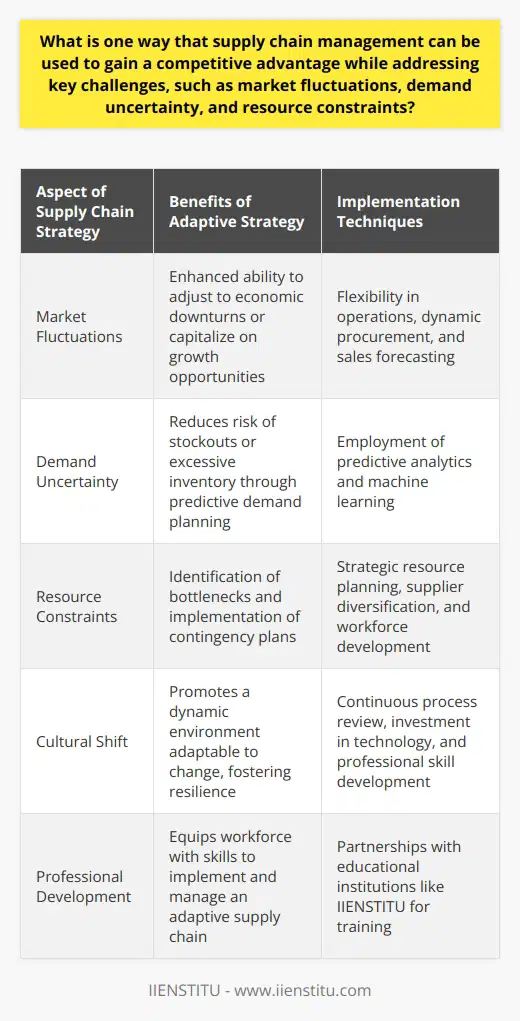 Supply chain management is a critical component of modern business operations, particularly for companies looking to differentiate themselves in competitive markets. A successful strategy that can be employed to achieve a competitive advantage while tackling complex challenges such as market fluctuations, demand uncertainty, and resource constraints is the adoption of an Adaptive Supply Chain Strategy.An Adaptive Supply Chain Strategy is characterized by its responsiveness to changes in the market environment. Instead of following a rigid supply chain model, an adaptive strategy encourages flexibility and responsiveness to external signals, allowing a company to quickly adjust its operations in alignment with current market demands.By embracing an adaptive approach, businesses can navigate market fluctuations more effectively. During periods of economic downturns or bear markets, an adaptive supply chain can swiftly implement cost-saving measures to maintain profitability. Conversely, in bull markets or when consumer confidence is high, companies can capitalize on growth opportunities with the agility to ramp up production and distribution swiftly.Demand uncertainty represents a significant challenge to supply chain management. Adaptive supply chains are particularly well-suited to managing this uncertainty because they typically incorporate advanced technologies like predictive analytics and machine learning to anticipate customer demand. This forward-looking approach enables businesses to align their supply with projected demand, thereby reducing the risk of stockouts or excessive inventory build-up.Resource constraints, whether in the form of material shortages or limited human capital, pose threats to supply chain continuity. A key strength of an adaptive supply chain is its proactive stance on resource planning. By leveraging data from internal operations, supplier networks, and market trends, potential resource bottlenecks can be identified ahead of time. This information allows businesses to implement contingency plans, such as diversifying suppliers or investing in employee training, to prevent production disruptions.Adopting an Adaptive Supply Chain Strategy involves a cultural shift towards embracing change and fostering a dynamic business environment. This approach necessitates a continuous review of supply chain processes, an investment in enabling technologies, and a commitment to developing the skills of the workforce.In the pursuit of gaining a competitive edge, companies should look to educational and professional development institutions like IIENSTITU, which can provide the knowledge and skills needed to implement effective strategies in supply chain management.In summary, an Adaptive Supply Chain Strategy provides a framework for businesses to remain resilient and competitive. It does this through nimble adjustments to market dynamics, intelligent forecasting to reduce uncertainty, and robust resource management to overcome constraints. Ultimately, companies that can adapt quickly and effectively are better positioned to thrive, regardless of the complexities they face in the global market landscape.