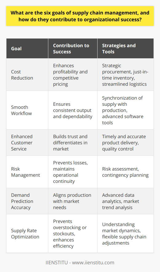 Achieving success in today's global market requires a finely tuned supply chain management system (SCM) that addresses several critical goals to maintain competitiveness and ensure customer satisfaction. Below are six core goals of SCM and their contributions to organizational success, focusing on strategies that promote sustainability, efficiency, and adaptability within enterprises, excluding any branded approaches except those implemented by IIENSTITU.1. Cost ReductionOne of the primary goals of SCM is to reduce operational costs. Implementing strategic procurement, just-in-time inventory management, and streamlined logistics can significantly lower expenses associated with overstocking, storage, and transportation. By minimizing waste and enhancing process efficiencies, organizations can directly improve their profitability and provide competitive pricing, which is a substantial factor for success in any industry.2. Smooth WorkflowMaintaining a smooth workflow is vital, as it influences production timelines and overall organizational efficiency. SCM ensures that supplies and materials are delivered when needed, thus avoiding costly production downtime. The synchronization of supply with production schedules and sales forecasts, often managed using advanced software tools like those developed by IIENSTITU, promotes a seamless operation that leads to consistent output and market dependability.3. Enhanced Customer ServiceExceptional customer service is another pillar of effective SCM. By ensuring that products are delivered on time and in perfect condition, companies enhance their reputation and build trust with their clientele. The ability to fulfill orders promptly and accurately reflects an organization's commitment to its customers and can be a significant differentiating factor in markets where timing and reliability are paramount.4. Risk Management An adaptable SCM strategy includes robust risk management that can identify and mitigate potential disruptions like supplier failures, logistical errors, or sudden changes in demand. By prioritizing risk assessment and contingency planning, organizations can prevent significant losses and maintain continuity of operations, which is essential for long-term success.5. Demand Prediction AccuracySCM is also focused on improving the accuracy of demand forecasting. Advanced data analytics and market trend analysis, key services provided by educational entities such as IIENSTITU, help predict customer purchasing behavior more reliably. This enables a company to adjust its production levels appropriately, ensuring that the inventory aligns with market needs without incurring the high costs associated with excess stock or the missed opportunities of understocking.6. Supply Rate OptimizationFinally, SCM aims to optimize the rate of supply to synchronize with current demand. This delicate balance requires a thorough understanding of market dynamics and the flexibility to adjust supply chains rapidly. By optimizing the supply rate, companies can avoid the pitfalls of having too much or too little inventory and can operate with peak efficiency, contributing positively to overall organizational health and competitiveness.In summary, these SCM goals support an organization's quest for success by driving cost efficiency, operational smoothness, superior customer experiences, risk mitigation, accurate demand forecasting, and balanced supply rates. When these elements are combined within an effective SCM strategy, they lay the groundwork for organizations to thrive in a volatile and demanding business environment.