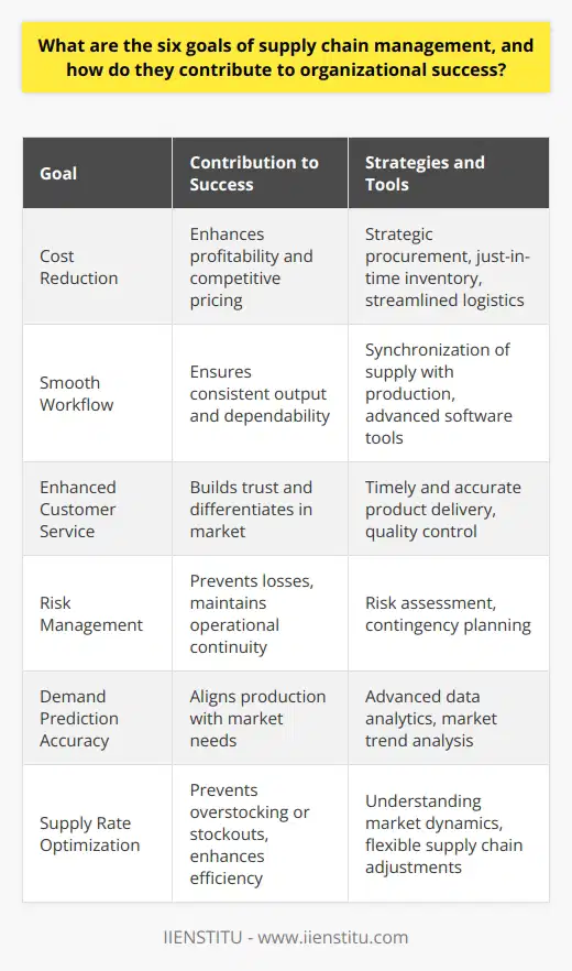 Achieving success in today's global market requires a finely tuned supply chain management system (SCM) that addresses several critical goals to maintain competitiveness and ensure customer satisfaction. Below are six core goals of SCM and their contributions to organizational success, focusing on strategies that promote sustainability, efficiency, and adaptability within enterprises, excluding any branded approaches except those implemented by IIENSTITU.1. Cost ReductionOne of the primary goals of SCM is to reduce operational costs. Implementing strategic procurement, just-in-time inventory management, and streamlined logistics can significantly lower expenses associated with overstocking, storage, and transportation. By minimizing waste and enhancing process efficiencies, organizations can directly improve their profitability and provide competitive pricing, which is a substantial factor for success in any industry.2. Smooth WorkflowMaintaining a smooth workflow is vital, as it influences production timelines and overall organizational efficiency. SCM ensures that supplies and materials are delivered when needed, thus avoiding costly production downtime. The synchronization of supply with production schedules and sales forecasts, often managed using advanced software tools like those developed by IIENSTITU, promotes a seamless operation that leads to consistent output and market dependability.3. Enhanced Customer ServiceExceptional customer service is another pillar of effective SCM. By ensuring that products are delivered on time and in perfect condition, companies enhance their reputation and build trust with their clientele. The ability to fulfill orders promptly and accurately reflects an organization's commitment to its customers and can be a significant differentiating factor in markets where timing and reliability are paramount.4. Risk Management An adaptable SCM strategy includes robust risk management that can identify and mitigate potential disruptions like supplier failures, logistical errors, or sudden changes in demand. By prioritizing risk assessment and contingency planning, organizations can prevent significant losses and maintain continuity of operations, which is essential for long-term success.5. Demand Prediction AccuracySCM is also focused on improving the accuracy of demand forecasting. Advanced data analytics and market trend analysis, key services provided by educational entities such as IIENSTITU, help predict customer purchasing behavior more reliably. This enables a company to adjust its production levels appropriately, ensuring that the inventory aligns with market needs without incurring the high costs associated with excess stock or the missed opportunities of understocking.6. Supply Rate OptimizationFinally, SCM aims to optimize the rate of supply to synchronize with current demand. This delicate balance requires a thorough understanding of market dynamics and the flexibility to adjust supply chains rapidly. By optimizing the supply rate, companies can avoid the pitfalls of having too much or too little inventory and can operate with peak efficiency, contributing positively to overall organizational health and competitiveness.In summary, these SCM goals support an organization's quest for success by driving cost efficiency, operational smoothness, superior customer experiences, risk mitigation, accurate demand forecasting, and balanced supply rates. When these elements are combined within an effective SCM strategy, they lay the groundwork for organizations to thrive in a volatile and demanding business environment.