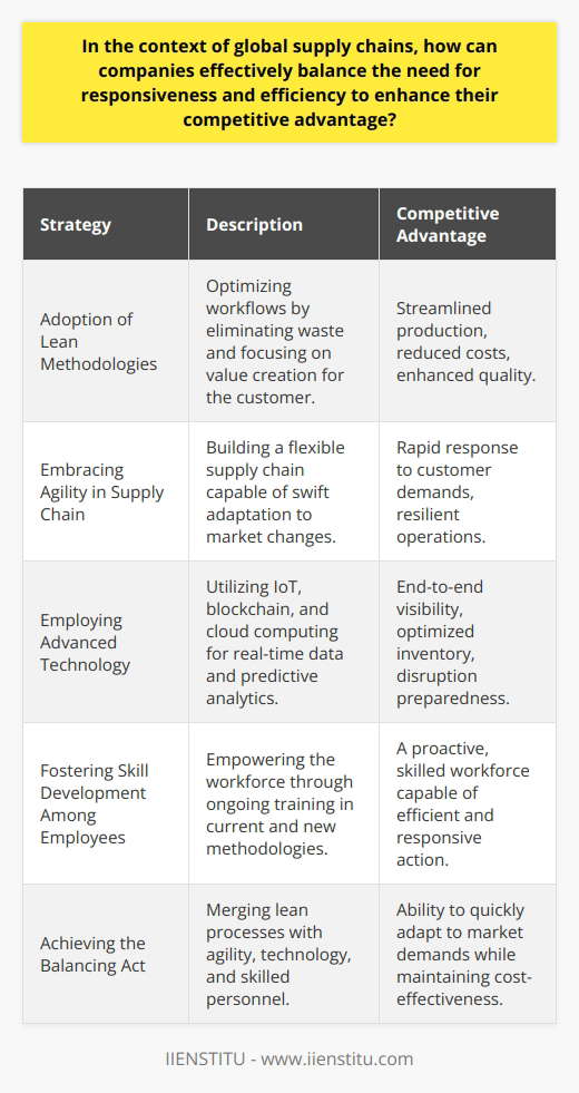 In the dynamic arena of global commerce, the strategic management of supply chains is a cornerstone for businesses looking to gain a competitive edge. The crucial act of balancing efficiency with responsiveness can make the difference in achieving superior customer satisfaction and operational mastery.**Adoption of Lean Methodologies**To increase efficiency, companies are adopting lean methodologies, a concept closely tied to eliminating excess and optimizing workflows. Lean methods focus on value creation for the customer by reducing any activities that do not directly contribute to the final product or service. By emphasizing quality and minimizing waste, organizations can streamline production, reduce costs, and pass the savings on to customers, thus becoming more competitive.**Embracing Agility in Supply Chain**Responsiveness, on the other hand, is improved by infusing agility into the supply chain. In the face of ever-changing market demands and unforeseen disruptions, companies can no longer afford rigid operations. Agile supply chains are characterized by their flexibility, swift adaptation to change, and the ability to pivot according to customer needs and market fluctuations. Such agility can be seen in rapid restocking, flexible manufacturing systems, and the ability to customize solutions on a per-customer basis.**Employing Advanced Technology**Technological advancements offer unprecedented benefits in achieving the delicate balance of efficiency and responsiveness. Technologies such as the Internet of Things (IoT), blockchain, and cloud computing provide real-time data and end-to-end visibility across the supply chain. Predictive analytics enables firms to forecast demand accurately, optimize inventory levels, and prepare for potential disruptions before they arise.**Fostering Skill Development Among Employees**Employees are the backbone of effective supply chain management. By investing in training and empowering their workforce, companies ensure that their employees are not only proficient in current technologies and practices but are also adaptable to new methodologies. This emphasis on building a proactive and skilled workforce can lead to better-managed supply chains that are both efficient and responsive.**Achieving the Balancing Act**By merging lean processes, agility, technologically enabled insights, and an empowered workforce, organizations can significantly bolster their supply chain strategy. This synthesized approach allows for quick responses to customer needs without sacrificing operational efficiency. In an evolving marketplace, it is this ability to swiftly adapt while maintaining cost-effectiveness that will distinguish leaders from their competition.By focusing on these critical elements, businesses can craft a supply chain that is resilient, customer-centric, and agile. In this way, the synthesis of efficiency and responsiveness becomes more than just an operational goal—it is a strategic imperative that defines the future of competitive success in a globally interconnected economy.