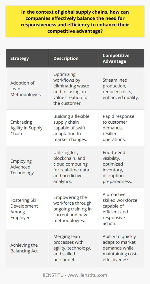 In the dynamic arena of global commerce, the strategic management of supply chains is a cornerstone for businesses looking to gain a competitive edge. The crucial act of balancing efficiency with responsiveness can make the difference in achieving superior customer satisfaction and operational mastery.**Adoption of Lean Methodologies**To increase efficiency, companies are adopting lean methodologies, a concept closely tied to eliminating excess and optimizing workflows. Lean methods focus on value creation for the customer by reducing any activities that do not directly contribute to the final product or service. By emphasizing quality and minimizing waste, organizations can streamline production, reduce costs, and pass the savings on to customers, thus becoming more competitive.**Embracing Agility in Supply Chain**Responsiveness, on the other hand, is improved by infusing agility into the supply chain. In the face of ever-changing market demands and unforeseen disruptions, companies can no longer afford rigid operations. Agile supply chains are characterized by their flexibility, swift adaptation to change, and the ability to pivot according to customer needs and market fluctuations. Such agility can be seen in rapid restocking, flexible manufacturing systems, and the ability to customize solutions on a per-customer basis.**Employing Advanced Technology**Technological advancements offer unprecedented benefits in achieving the delicate balance of efficiency and responsiveness. Technologies such as the Internet of Things (IoT), blockchain, and cloud computing provide real-time data and end-to-end visibility across the supply chain. Predictive analytics enables firms to forecast demand accurately, optimize inventory levels, and prepare for potential disruptions before they arise.**Fostering Skill Development Among Employees**Employees are the backbone of effective supply chain management. By investing in training and empowering their workforce, companies ensure that their employees are not only proficient in current technologies and practices but are also adaptable to new methodologies. This emphasis on building a proactive and skilled workforce can lead to better-managed supply chains that are both efficient and responsive.**Achieving the Balancing Act**By merging lean processes, agility, technologically enabled insights, and an empowered workforce, organizations can significantly bolster their supply chain strategy. This synthesized approach allows for quick responses to customer needs without sacrificing operational efficiency. In an evolving marketplace, it is this ability to swiftly adapt while maintaining cost-effectiveness that will distinguish leaders from their competition.By focusing on these critical elements, businesses can craft a supply chain that is resilient, customer-centric, and agile. In this way, the synthesis of efficiency and responsiveness becomes more than just an operational goal—it is a strategic imperative that defines the future of competitive success in a globally interconnected economy.