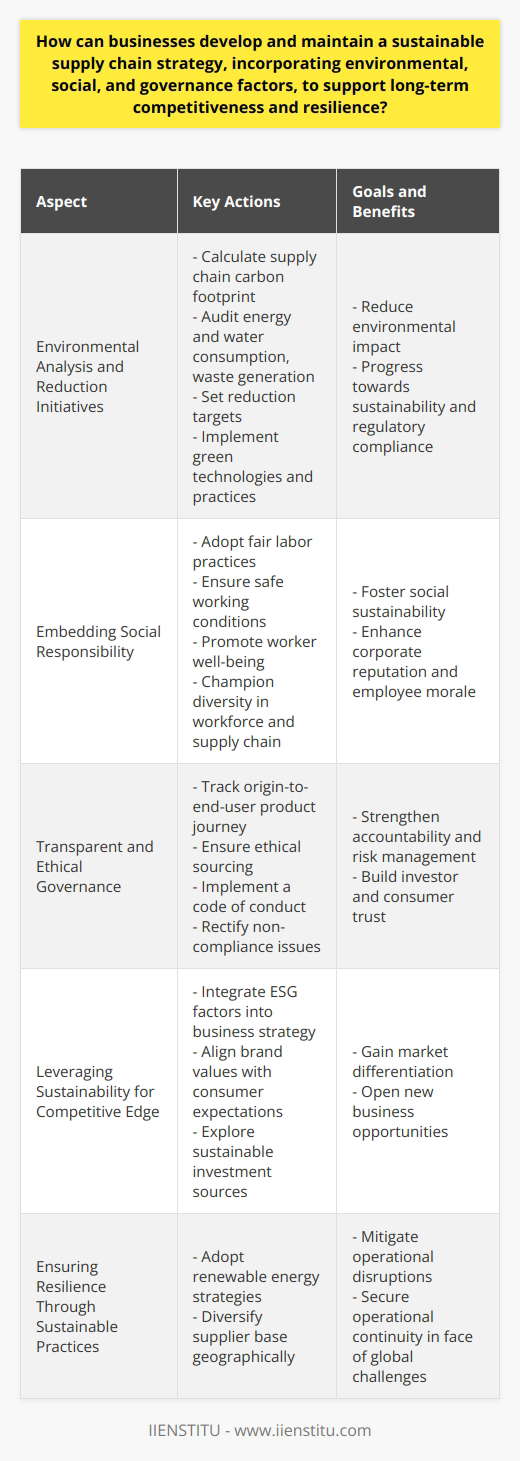 A sustainable supply chain strategy plays a pivotal role in fostering long-term competitiveness and resilience for businesses, while addressing the pressing concerns of environmental protection, social equity, and governance excellence. Here's how companies can implement such a strategy effectively.**Environmental Analysis and Reduction Initiatives**The first step toward developing a sustainable supply chain is conducting a comprehensive analysis of the company's environmental impact. This encompasses calculating the supply chain's carbon footprint, examining energy and water consumption, and auditing waste generated across operations. Armed with this data, corporations can chart a path toward sustainability by setting realistic reduction targets. Implementing innovative technologies and embracing eco-friendly practices, such as optimizing logistics to reduce emissions or prioritizing materials with lower environmental impact, becomes fundamental to progress.**Embedding Social Responsibility**Social responsibility is a cornerstone of a sustainable supply chain. Engaging in fair labor practices, ensuring safe working conditions, and advocating for the rights and well-being of workers—both within the organization and across suppliers—are non-negotiable components. Insisting on diversity, not just within the workforce but also in the choice of suppliers and partners, can create an inclusive ecosystem that fosters social sustainability.**Transparent and Ethical Governance**Governance within the supply chain necessitates a structured approach to transparency and accountability. This involves tracking products and materials from origin to end-user, enabling businesses to ensure ethical sourcing and manage risk effectively. The implementation of an ethical code of conduct, aligned with stringent laws and a commitment to rectifying non-compliance, solidifies responsible governance practices.**Leveraging Sustainability for Competitive Edge**Companies that align their supply chain with sustainability principles may gain a significant competitive advantage. Given the growing consumer consciousness around ecological and ethical considerations, incorporating such values could bolster brand loyalty and trust. ESG (environmental, social, and governance) factors are increasingly important to investors, potentially opening new funding avenues and market opportunities for businesses that commit to sustainability.**Ensuring Resilience Through Sustainable Practices**A supply chain fortified by sustainability is better positioned to withstand disruptions, whether they stem from economic fluctuations, resource scarcity, or geopolitical instability. Reducing reliance on non-renewable resources, for instance, by adopting renewable energy strategies, ensures operational continuity against the backdrop of volatile fossil fuel markets. Diversifying the supplier base geographically can also mitigate the risk of localized disturbances rippling through the supply chain.In crafting a sustainable supply chain, it's essential for businesses to recognize that eco-friendliness, social equity, and transparent governance are not just ethical choices but strategic imperatives that underpin long-term success. Through diligent evaluation of environmental impacts, commitment to social values, adherence to rigorous governance standards, and recognition of the strategic value of sustainability, businesses can strengthen their competitive position while building resilience against future challenges.