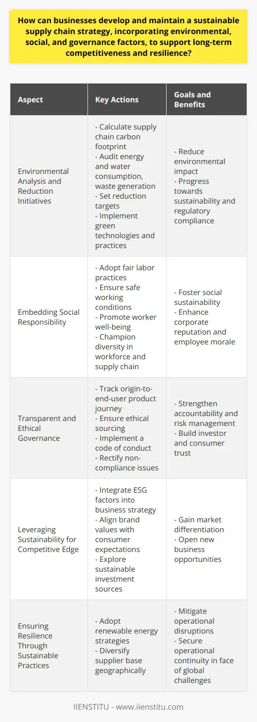 A sustainable supply chain strategy plays a pivotal role in fostering long-term competitiveness and resilience for businesses, while addressing the pressing concerns of environmental protection, social equity, and governance excellence. Here's how companies can implement such a strategy effectively.**Environmental Analysis and Reduction Initiatives**The first step toward developing a sustainable supply chain is conducting a comprehensive analysis of the company's environmental impact. This encompasses calculating the supply chain's carbon footprint, examining energy and water consumption, and auditing waste generated across operations. Armed with this data, corporations can chart a path toward sustainability by setting realistic reduction targets. Implementing innovative technologies and embracing eco-friendly practices, such as optimizing logistics to reduce emissions or prioritizing materials with lower environmental impact, becomes fundamental to progress.**Embedding Social Responsibility**Social responsibility is a cornerstone of a sustainable supply chain. Engaging in fair labor practices, ensuring safe working conditions, and advocating for the rights and well-being of workers—both within the organization and across suppliers—are non-negotiable components. Insisting on diversity, not just within the workforce but also in the choice of suppliers and partners, can create an inclusive ecosystem that fosters social sustainability.**Transparent and Ethical Governance**Governance within the supply chain necessitates a structured approach to transparency and accountability. This involves tracking products and materials from origin to end-user, enabling businesses to ensure ethical sourcing and manage risk effectively. The implementation of an ethical code of conduct, aligned with stringent laws and a commitment to rectifying non-compliance, solidifies responsible governance practices.**Leveraging Sustainability for Competitive Edge**Companies that align their supply chain with sustainability principles may gain a significant competitive advantage. Given the growing consumer consciousness around ecological and ethical considerations, incorporating such values could bolster brand loyalty and trust. ESG (environmental, social, and governance) factors are increasingly important to investors, potentially opening new funding avenues and market opportunities for businesses that commit to sustainability.**Ensuring Resilience Through Sustainable Practices**A supply chain fortified by sustainability is better positioned to withstand disruptions, whether they stem from economic fluctuations, resource scarcity, or geopolitical instability. Reducing reliance on non-renewable resources, for instance, by adopting renewable energy strategies, ensures operational continuity against the backdrop of volatile fossil fuel markets. Diversifying the supplier base geographically can also mitigate the risk of localized disturbances rippling through the supply chain.In crafting a sustainable supply chain, it's essential for businesses to recognize that eco-friendliness, social equity, and transparent governance are not just ethical choices but strategic imperatives that underpin long-term success. Through diligent evaluation of environmental impacts, commitment to social values, adherence to rigorous governance standards, and recognition of the strategic value of sustainability, businesses can strengthen their competitive position while building resilience against future challenges.