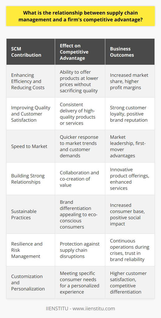Supply Chain Management (SCM) is a critical component of a firm's overall strategy and a driving force behind obtaining a competitive advantage in the marketplace. SCM involves the active management of supply chain activities and relationships to maximize customer value and achieve a sustainable competitive advantage. Below, we examine how SCM contributes to a firm's competitive edge.Enhancing Efficiency and Reducing CostsResourceful supply chain management enables firms to streamline processes, reduce waste, and decrease operational costs. This efficiency drives down prices for consumers without sacrificing quality, granting firms an edge over competitors that struggle with higher production costs or less efficient supply chain operations.Improving Quality and Customer SatisfactionSCM ensures that the products or services offered by a firm meet certain quality standards consistently. By maintaining strong relationships with suppliers and implementing rigorous quality control measures throughout the supply chain, a firm can boost customer satisfaction and loyalty, which is a potent aspect of competitive advantage.Speed to MarketAn agile supply chain allows a firm to bring products to market more quickly, responding to changes in consumer demand or innovations in the industry. Being first to market with new or improved products can establish a firm as a leader in its sector, thereby enhancing its competitive position.Building Strong RelationshipsCollaborative partnerships within the supply chain can create unique synergies and innovations. By developing strategic alliances with suppliers and distributors, firms can co-create value through shared knowledge, resources, and capabilities. This collaboration often leads to enhanced product offerings and services, thus improving competitive advantage.Sustainable PracticesIncreasing awareness of environmental and social issues has led consumers to prefer products from companies committed to sustainable practices. SCM plays a strategic role here by optimizing logistics to reduce carbon footprint, ensuring ethical sourcing, and minimizing waste. Sustainability can differentiate a firm and appeal to a growing segment of environmentally conscious consumers.Resilience and Risk ManagementThe capacity to anticipate, adapt to, and recover from disruptions is a key aspect of a resilient supply chain. A robust SCM strategy includes risk assessments and contingency planning, which protect the firm from unforeseen events that could impact the supply chain, such as natural disasters, geopolitical tensions, or supplier instability.Customization and PersonalizationAdvanced SCM allows for greater customization and personalization of products and services, catering to individual customer preferences. This can be a critical point of differentiation in markets where consumers are seeking more personalized experiences and products tailored to their needs.In conclusion, effective supply chain management significantly enhances a firm's competitive advantage by optimizing cost structures, elevating product quality, speeding up delivery, fostering collaboration, advocating sustainability, ensuring resilience, and enabling customization. As businesses face an increasingly complex global landscape, those that manage their supply chains effectively are more likely to succeed and outpace the competition. Embedding modern SCM principles into core business strategies is not just beneficial but essential for companies seeking to maintain and extend their market leadership.