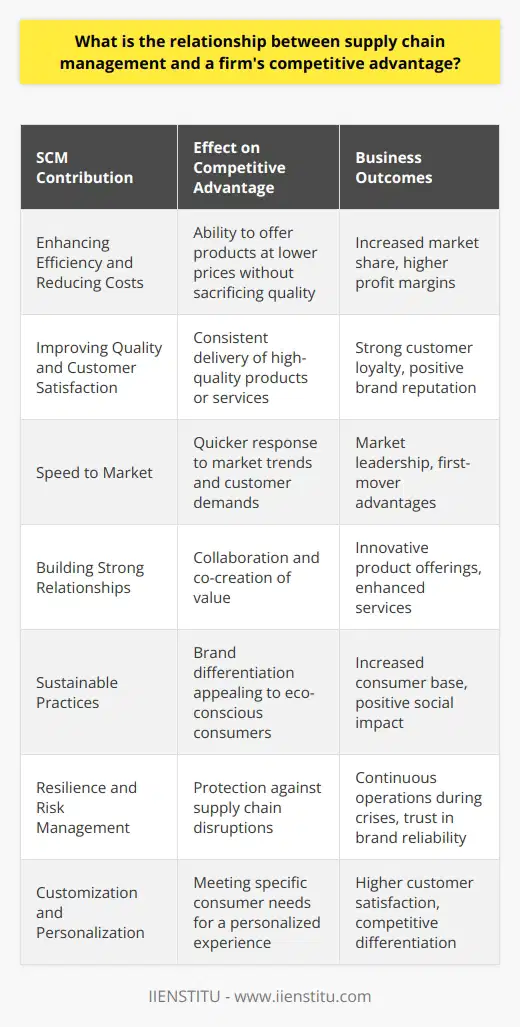 Supply Chain Management (SCM) is a critical component of a firm's overall strategy and a driving force behind obtaining a competitive advantage in the marketplace. SCM involves the active management of supply chain activities and relationships to maximize customer value and achieve a sustainable competitive advantage. Below, we examine how SCM contributes to a firm's competitive edge.Enhancing Efficiency and Reducing CostsResourceful supply chain management enables firms to streamline processes, reduce waste, and decrease operational costs. This efficiency drives down prices for consumers without sacrificing quality, granting firms an edge over competitors that struggle with higher production costs or less efficient supply chain operations.Improving Quality and Customer SatisfactionSCM ensures that the products or services offered by a firm meet certain quality standards consistently. By maintaining strong relationships with suppliers and implementing rigorous quality control measures throughout the supply chain, a firm can boost customer satisfaction and loyalty, which is a potent aspect of competitive advantage.Speed to MarketAn agile supply chain allows a firm to bring products to market more quickly, responding to changes in consumer demand or innovations in the industry. Being first to market with new or improved products can establish a firm as a leader in its sector, thereby enhancing its competitive position.Building Strong RelationshipsCollaborative partnerships within the supply chain can create unique synergies and innovations. By developing strategic alliances with suppliers and distributors, firms can co-create value through shared knowledge, resources, and capabilities. This collaboration often leads to enhanced product offerings and services, thus improving competitive advantage.Sustainable PracticesIncreasing awareness of environmental and social issues has led consumers to prefer products from companies committed to sustainable practices. SCM plays a strategic role here by optimizing logistics to reduce carbon footprint, ensuring ethical sourcing, and minimizing waste. Sustainability can differentiate a firm and appeal to a growing segment of environmentally conscious consumers.Resilience and Risk ManagementThe capacity to anticipate, adapt to, and recover from disruptions is a key aspect of a resilient supply chain. A robust SCM strategy includes risk assessments and contingency planning, which protect the firm from unforeseen events that could impact the supply chain, such as natural disasters, geopolitical tensions, or supplier instability.Customization and PersonalizationAdvanced SCM allows for greater customization and personalization of products and services, catering to individual customer preferences. This can be a critical point of differentiation in markets where consumers are seeking more personalized experiences and products tailored to their needs.In conclusion, effective supply chain management significantly enhances a firm's competitive advantage by optimizing cost structures, elevating product quality, speeding up delivery, fostering collaboration, advocating sustainability, ensuring resilience, and enabling customization. As businesses face an increasingly complex global landscape, those that manage their supply chains effectively are more likely to succeed and outpace the competition. Embedding modern SCM principles into core business strategies is not just beneficial but essential for companies seeking to maintain and extend their market leadership.