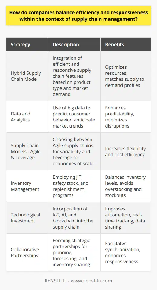 Balancing efficiency and responsiveness within supply chain management is a sophisticated process that requires a nuanced approach to ensure that companies can meet customer expectations while maintaining operational cost-effectiveness and resource optimization. Employing strategic measures allows organizations to achieve this delicate equilibrium, which is essential in an ever-evolving marketplace.A proactive step that companies take involves adopting a Hybrid Supply Chain Model, which integrates characteristics of both efficient and responsive supply chains. With this approach, companies analyze their product portfolio and market demands to determine which segments require a focus on efficiency, often commodities with predictable demand patterns, and those that necessitate responsiveness, such as fashion or tech products that require quick adaptation to market changes. By doing so, resources are strategically allocated to ensure that each segment operates under the most suitable model.Data and Analytics play an increasingly central role in refining supply chain operations. Modern companies leverage big data to garner insights into consumer behavior, anticipate market trends, and preempt supply chain disruptions before they escalate. This predictive capability ensures that resources are deployed in a manner that enhances both efficiency and responsiveness, leading to more dynamic and resilient supply chains.Supply Chain Models such as Agile and Leverage are chosen based on product and market characteristics. An Agile Supply Chain is typically adopted for products that have short life cycles and high variability in demand, where flexibility and speed are of the essence. On the other hand, a Leverage Supply Chain Model works well for large-scale production where cost reduction through economies of scale is the primary focus. Companies may adopt a hybrid of these models or switch between them based on seasonality and market shifts.Inventory Management remains a cornerstone of ensuring a balanced supply chain. Maintaining the right amount of inventory to meet demand without overstocking is complex. Techniques like Just-In-Time (JIT), safety stock modeling, and continuous replenishment programs help companies to maintain the necessary agility while avoiding the expenses associated with excess inventory.Technological Investment is essential for a transparent and efficient supply chain. With advancements in the Internet of Things (IoT), Artificial Intelligence (AI), and blockchain, companies can enhance process automation, gain insights from real-time inventory tracking, and share this data across the supply chain for better coordination and decision-making.Finally, Collaborative Partnerships across the supply chain ensure a synchronization of goals and sharing of critical information. These partnerships can pave the way for shared inventory systems, collaborative planning, and forecasting. By doing so, companies can be more responsive to changes in demand and ensure a more streamlined and effective supply chain overall.Balancing efficiency and responsiveness is not a one-size-fits-all solution but rather a dynamic endeavor that is continuously refined in response to internal and external pressures. By adopting these strategies, companies can position themselves to effectively ride the tides of an unpredictable market, satisfying customers and maintaining a competitive edge.