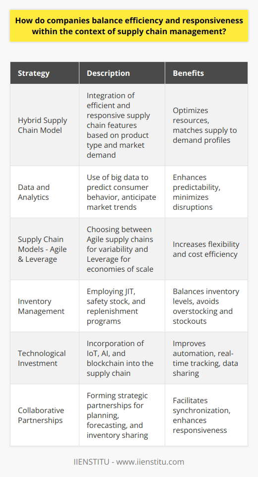 Balancing efficiency and responsiveness within supply chain management is a sophisticated process that requires a nuanced approach to ensure that companies can meet customer expectations while maintaining operational cost-effectiveness and resource optimization. Employing strategic measures allows organizations to achieve this delicate equilibrium, which is essential in an ever-evolving marketplace.A proactive step that companies take involves adopting a Hybrid Supply Chain Model, which integrates characteristics of both efficient and responsive supply chains. With this approach, companies analyze their product portfolio and market demands to determine which segments require a focus on efficiency, often commodities with predictable demand patterns, and those that necessitate responsiveness, such as fashion or tech products that require quick adaptation to market changes. By doing so, resources are strategically allocated to ensure that each segment operates under the most suitable model.Data and Analytics play an increasingly central role in refining supply chain operations. Modern companies leverage big data to garner insights into consumer behavior, anticipate market trends, and preempt supply chain disruptions before they escalate. This predictive capability ensures that resources are deployed in a manner that enhances both efficiency and responsiveness, leading to more dynamic and resilient supply chains.Supply Chain Models such as Agile and Leverage are chosen based on product and market characteristics. An Agile Supply Chain is typically adopted for products that have short life cycles and high variability in demand, where flexibility and speed are of the essence. On the other hand, a Leverage Supply Chain Model works well for large-scale production where cost reduction through economies of scale is the primary focus. Companies may adopt a hybrid of these models or switch between them based on seasonality and market shifts.Inventory Management remains a cornerstone of ensuring a balanced supply chain. Maintaining the right amount of inventory to meet demand without overstocking is complex. Techniques like Just-In-Time (JIT), safety stock modeling, and continuous replenishment programs help companies to maintain the necessary agility while avoiding the expenses associated with excess inventory.Technological Investment is essential for a transparent and efficient supply chain. With advancements in the Internet of Things (IoT), Artificial Intelligence (AI), and blockchain, companies can enhance process automation, gain insights from real-time inventory tracking, and share this data across the supply chain for better coordination and decision-making.Finally, Collaborative Partnerships across the supply chain ensure a synchronization of goals and sharing of critical information. These partnerships can pave the way for shared inventory systems, collaborative planning, and forecasting. By doing so, companies can be more responsive to changes in demand and ensure a more streamlined and effective supply chain overall.Balancing efficiency and responsiveness is not a one-size-fits-all solution but rather a dynamic endeavor that is continuously refined in response to internal and external pressures. By adopting these strategies, companies can position themselves to effectively ride the tides of an unpredictable market, satisfying customers and maintaining a competitive edge.