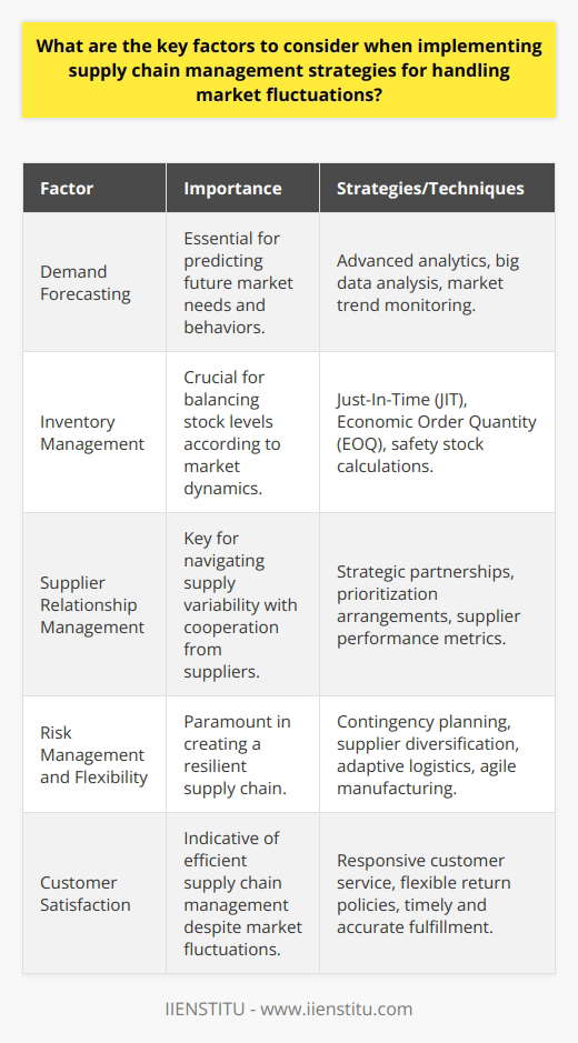 Understanding market fluctuations is paramount for any business looking to implement successful supply chain management strategies. Market fluctuations comprise variations in supply and demand that can significantly impact the cost and availability of products. To navigate these changes effectively, companies should focus on the following key factors:Demand Forecasting as a Key FactorAccurate demand forecasting is crucial. It requires a deep understanding of potential market shifts and the ability to predict future demand. Advanced analytics techniques and big data can support businesses in identifying patterns that may not be visible through traditional methods. This information can aid in making informed decisions about stock levels, product launches, and discontinuations, which are essential to maintaining an edge in a fluctuating market.Inventory Management for StabilityRobust inventory management ensures that a company is neither overstocked nor understocked. Holding the right amount of inventory is critical, particularly in industries where products are seasonal or have limited lifespans. Inventory optimization models, like JIT or EOQ, should be tailored to the specific needs of the business while keeping in mind the market dynamics that could affect supply and demand.Supplier Relationship Management for CollaborationDeveloping and maintaining strong relationships with suppliers can help businesses navigate through unpredictability in market conditions. Supplier relationship management goes beyond mere transactions; it involves building a strategic partnership that ensures mutual benefit and trust. In doing so, a company can secure preferential treatment, like being first in line when scarce resources are being allocated or gaining access to supplier innovations.Risk Management and FlexibilityEffective risk management strategies should identify potential dangers, quantify them, and prepare corresponding action plans. By understanding the range of possible market changes and the impacts they may have, companies can create flexible supply chain models capable of withstanding various scenarios. Flexibility might involve diversifying the supplier base, creating adaptive logistic strategies, or investing in agile manufacturing processes.Incorporating these considerations into supply chain management can lead businesses to greater efficiency, profitability, and customer satisfaction. By forecasting demand accurately, managing inventory effectively, maintaining strong supplier relationships, and preparing for risks with a flexible approach, organizations can better absorb the impacts of market fluctuations and maintain seamless operations.