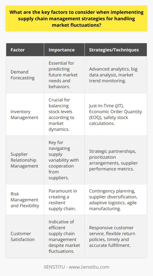 Understanding market fluctuations is paramount for any business looking to implement successful supply chain management strategies. Market fluctuations comprise variations in supply and demand that can significantly impact the cost and availability of products. To navigate these changes effectively, companies should focus on the following key factors:Demand Forecasting as a Key FactorAccurate demand forecasting is crucial. It requires a deep understanding of potential market shifts and the ability to predict future demand. Advanced analytics techniques and big data can support businesses in identifying patterns that may not be visible through traditional methods. This information can aid in making informed decisions about stock levels, product launches, and discontinuations, which are essential to maintaining an edge in a fluctuating market.Inventory Management for StabilityRobust inventory management ensures that a company is neither overstocked nor understocked. Holding the right amount of inventory is critical, particularly in industries where products are seasonal or have limited lifespans. Inventory optimization models, like JIT or EOQ, should be tailored to the specific needs of the business while keeping in mind the market dynamics that could affect supply and demand.Supplier Relationship Management for CollaborationDeveloping and maintaining strong relationships with suppliers can help businesses navigate through unpredictability in market conditions. Supplier relationship management goes beyond mere transactions; it involves building a strategic partnership that ensures mutual benefit and trust. In doing so, a company can secure preferential treatment, like being first in line when scarce resources are being allocated or gaining access to supplier innovations.Risk Management and FlexibilityEffective risk management strategies should identify potential dangers, quantify them, and prepare corresponding action plans. By understanding the range of possible market changes and the impacts they may have, companies can create flexible supply chain models capable of withstanding various scenarios. Flexibility might involve diversifying the supplier base, creating adaptive logistic strategies, or investing in agile manufacturing processes.Incorporating these considerations into supply chain management can lead businesses to greater efficiency, profitability, and customer satisfaction. By forecasting demand accurately, managing inventory effectively, maintaining strong supplier relationships, and preparing for risks with a flexible approach, organizations can better absorb the impacts of market fluctuations and maintain seamless operations.