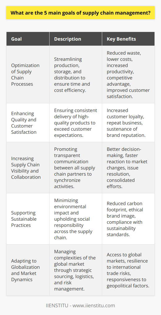 Supply chain management is a critical aspect of any business' operations, focusing on the efficient and effective production and distribution of goods and services. Here are the five main goals of supply chain management:**1. Optimization of Supply Chain Processes**The primary goal of supply chain management is to streamline and optimize the processes involved in the production, storage, and distribution of products to ensure that they are delivered to customers in the most time and cost-effective manner. Achieving operational excellence across the supply chain can reduce waste, lower costs, and increase productivity, which translates to competitive advantage and superior customer satisfaction.**2. Enhancing Quality and Customer Satisfaction**Supply chain management aims to consistently deliver high-quality products and exceed customer expectations. By managing and monitoring every step of the supply chain, businesses can ensure that the end product meets quality standards and is delivered in a timely fashion. This commitment to quality drives customer loyalty and repeat business, which is essential to long-term success.**3. Increasing Supply Chain Visibility and Collaboration**Enhanced visibility across the supply chain promotes better decision-making and allows for more effective collaboration between suppliers, manufacturers, distributors, and retailers. With greater transparency, all parties can synchronize their activities, share important data such as demand forecasts and inventory levels, and work together to resolve any issues that may arise. A robust supply chain network can react more quickly to changes in the market or disruptions in supply.**4. Supporting Sustainable Practices**In recent years, sustainability has become a critical goal in supply chain management. Businesses are increasingly seeking to minimize their environmental impact through eco-friendly initiatives such as reducing carbon emissions, implementing recycling programs, and using sustainable materials. Apart from environmental concerns, companies are also looking to uphold social responsibility by ensuring fair labor practices and ethical dealings with all supply chain partners.**5. Adapting to Globalization and Market Dynamics**With the expanding global marketplace, supply chains must be equipped to handle international complexities including legal regulations, varying customer preferences, and geopolitical factors. This requires a strategic approach to sourcing, logistical planning, and risk management. An adaptable supply chain can utilize global opportunities and mitigate risks associated with international trade.To summarize, supply chain management is centered around optimizing processes, enhancing product quality and customer satisfaction, improving visibility and collaboration, encouraging sustainable practices, and adapting to global market challenges. Each of these goals plays a vital role in maintaining a high-performing supply chain that contributes to the overall health and profitability of a business. To stay ahead of the curve, organizations continually develop new strategies and embrace innovative technologies that help them achieve these objectives with greater efficiency.