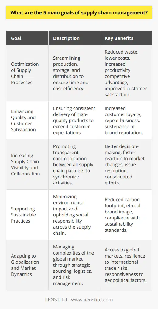 Supply chain management is a critical aspect of any business' operations, focusing on the efficient and effective production and distribution of goods and services. Here are the five main goals of supply chain management:**1. Optimization of Supply Chain Processes**The primary goal of supply chain management is to streamline and optimize the processes involved in the production, storage, and distribution of products to ensure that they are delivered to customers in the most time and cost-effective manner. Achieving operational excellence across the supply chain can reduce waste, lower costs, and increase productivity, which translates to competitive advantage and superior customer satisfaction.**2. Enhancing Quality and Customer Satisfaction**Supply chain management aims to consistently deliver high-quality products and exceed customer expectations. By managing and monitoring every step of the supply chain, businesses can ensure that the end product meets quality standards and is delivered in a timely fashion. This commitment to quality drives customer loyalty and repeat business, which is essential to long-term success.**3. Increasing Supply Chain Visibility and Collaboration**Enhanced visibility across the supply chain promotes better decision-making and allows for more effective collaboration between suppliers, manufacturers, distributors, and retailers. With greater transparency, all parties can synchronize their activities, share important data such as demand forecasts and inventory levels, and work together to resolve any issues that may arise. A robust supply chain network can react more quickly to changes in the market or disruptions in supply.**4. Supporting Sustainable Practices**In recent years, sustainability has become a critical goal in supply chain management. Businesses are increasingly seeking to minimize their environmental impact through eco-friendly initiatives such as reducing carbon emissions, implementing recycling programs, and using sustainable materials. Apart from environmental concerns, companies are also looking to uphold social responsibility by ensuring fair labor practices and ethical dealings with all supply chain partners.**5. Adapting to Globalization and Market Dynamics**With the expanding global marketplace, supply chains must be equipped to handle international complexities including legal regulations, varying customer preferences, and geopolitical factors. This requires a strategic approach to sourcing, logistical planning, and risk management. An adaptable supply chain can utilize global opportunities and mitigate risks associated with international trade.To summarize, supply chain management is centered around optimizing processes, enhancing product quality and customer satisfaction, improving visibility and collaboration, encouraging sustainable practices, and adapting to global market challenges. Each of these goals plays a vital role in maintaining a high-performing supply chain that contributes to the overall health and profitability of a business. To stay ahead of the curve, organizations continually develop new strategies and embrace innovative technologies that help them achieve these objectives with greater efficiency.