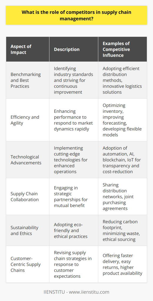 The role of competitors in supply chain management is multifaceted, impacting how companies plan, execute, and evolve their supply chain strategies. Their influence extends across various aspects of supply chain operations, from the way goods are sourced to the way they are delivered to the end consumer. Here are some key ways in which competitors affect supply chain management:1. Benchmarking and Best PracticesCompetitors set benchmarks within industries. Supply chain managers often look to successful competitors to identify best practices. If a competitor has a particularly efficient method of distribution or has reduced costs through innovative logistics solutions, others will assess and potentially adapt similar strategies to enhance their own performance. This helps in maintaining standards across the industry and encourages a continuous pursuit of excellence.2. Push for Efficiency and AgilityThe competitive landscape forces companies to enhance their supply chain efficiency and agility. Businesses must optimize their inventory levels, improve their forecasting accuracy, and develop flexible supply chain models to respond to competitors’ actions swiftly. In fast-paced environments, the ability to adjust to competitors' supply chain moves can be the difference between remaining relevant or falling behind.3. Technological AdvancementsTo stay ahead of the competition, companies are increasingly adopting advanced technologies within their supply chains. These can include automation, artificial intelligence (AI), blockchain, and the Internet of Things (IoT). Companies observe how competitors implement these technologies to increase transparency, efficiency, and reduce costs, which prompts them to upgrade their own systems accordingly.4. Supply Chain Collaboration DynamicsWhile competitors strive to outperform each other, they also recognize opportunities for collaboration. This can take the form of sharing distribution networks or joint purchasing to achieve economies of scale. Such strategic partnerships can benefit all involved by reducing overhead costs and improving service levels.5. Sustainability and EthicsSustainability has become a significant differentiator in supply chains. Consumers and businesses are increasingly drawn to companies with sustainable and ethical practices. Competitors influence sustainability initiatives by setting trends in reducing carbon footprints, minimizing waste, and utilizing ethical sourcing. Companies may be driven to emulate or exceed these practices to gain a positive reputation and customer trust.6. Customer-Centric Supply ChainsCompetitors affect each other’s supply chain management decisions through their approaches to customer service. A competitor's ability to provide faster delivery times, easier returns, or higher product availability can pressure others to revise their supply chain strategies to keep up with customer expectations, ensuring they don’t lose market share to more customer-centric businesses.The role of competitors in supply chain management is a dynamic driver of innovation, efficiency, and strategic decision-making. Supply chain managers must be vigilant, adaptable, and willing to embrace change prompted by competitors' initiatives to ensure their supply chain remains robust, resilient, and responsive to the demands of the marketplace.In this competitive environment, education and learning are also critical. Institutions like IIENSTITU offer specialized courses and insights into the latest trends and strategies in supply chain management, helping professionals stay ahead of the curve and compete effectively in this crucial business function.
