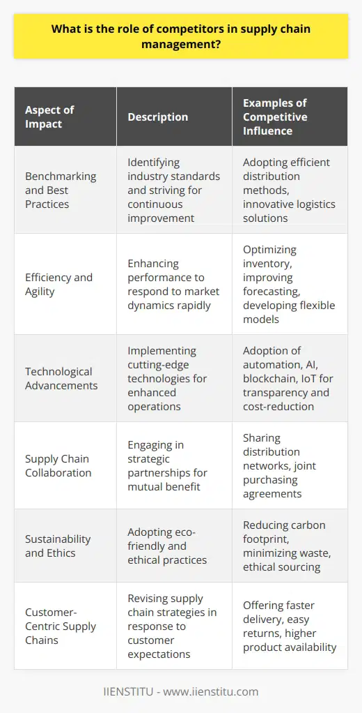 The role of competitors in supply chain management is multifaceted, impacting how companies plan, execute, and evolve their supply chain strategies. Their influence extends across various aspects of supply chain operations, from the way goods are sourced to the way they are delivered to the end consumer. Here are some key ways in which competitors affect supply chain management:1. Benchmarking and Best PracticesCompetitors set benchmarks within industries. Supply chain managers often look to successful competitors to identify best practices. If a competitor has a particularly efficient method of distribution or has reduced costs through innovative logistics solutions, others will assess and potentially adapt similar strategies to enhance their own performance. This helps in maintaining standards across the industry and encourages a continuous pursuit of excellence.2. Push for Efficiency and AgilityThe competitive landscape forces companies to enhance their supply chain efficiency and agility. Businesses must optimize their inventory levels, improve their forecasting accuracy, and develop flexible supply chain models to respond to competitors’ actions swiftly. In fast-paced environments, the ability to adjust to competitors' supply chain moves can be the difference between remaining relevant or falling behind.3. Technological AdvancementsTo stay ahead of the competition, companies are increasingly adopting advanced technologies within their supply chains. These can include automation, artificial intelligence (AI), blockchain, and the Internet of Things (IoT). Companies observe how competitors implement these technologies to increase transparency, efficiency, and reduce costs, which prompts them to upgrade their own systems accordingly.4. Supply Chain Collaboration DynamicsWhile competitors strive to outperform each other, they also recognize opportunities for collaboration. This can take the form of sharing distribution networks or joint purchasing to achieve economies of scale. Such strategic partnerships can benefit all involved by reducing overhead costs and improving service levels.5. Sustainability and EthicsSustainability has become a significant differentiator in supply chains. Consumers and businesses are increasingly drawn to companies with sustainable and ethical practices. Competitors influence sustainability initiatives by setting trends in reducing carbon footprints, minimizing waste, and utilizing ethical sourcing. Companies may be driven to emulate or exceed these practices to gain a positive reputation and customer trust.6. Customer-Centric Supply ChainsCompetitors affect each other’s supply chain management decisions through their approaches to customer service. A competitor's ability to provide faster delivery times, easier returns, or higher product availability can pressure others to revise their supply chain strategies to keep up with customer expectations, ensuring they don’t lose market share to more customer-centric businesses.The role of competitors in supply chain management is a dynamic driver of innovation, efficiency, and strategic decision-making. Supply chain managers must be vigilant, adaptable, and willing to embrace change prompted by competitors' initiatives to ensure their supply chain remains robust, resilient, and responsive to the demands of the marketplace.In this competitive environment, education and learning are also critical. Institutions like IIENSTITU offer specialized courses and insights into the latest trends and strategies in supply chain management, helping professionals stay ahead of the curve and compete effectively in this crucial business function.