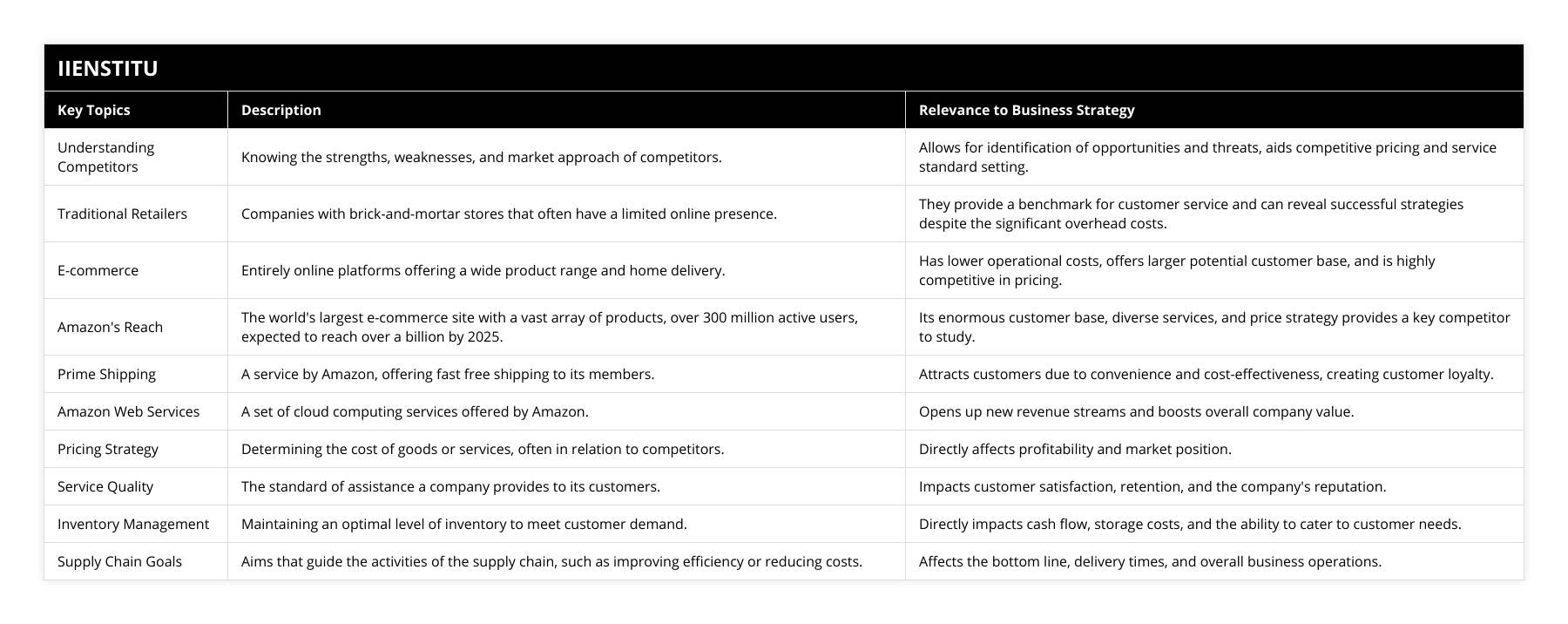 Understanding Competitors, Knowing the strengths, weaknesses, and market approach of competitors, Allows for identification of opportunities and threats, aids competitive pricing and service standard setting, Traditional Retailers, Companies with brick-and-mortar stores that often have a limited online presence, They provide a benchmark for customer service and can reveal successful strategies despite the significant overhead costs, E-commerce, Entirely online platforms offering a wide product range and home delivery, Has lower operational costs, offers larger potential customer base, and is highly competitive in pricing, Amazon's Reach, The world's largest e-commerce site with a vast array of products, over 300 million active users, expected to reach over a billion by 2025, Its enormous customer base, diverse services, and price strategy provides a key competitor to study, Prime Shipping, A service by Amazon, offering fast free shipping to its members, Attracts customers due to convenience and cost-effectiveness, creating customer loyalty, Amazon Web Services, A set of cloud computing services offered by Amazon, Opens up new revenue streams and boosts overall company value, Pricing Strategy, Determining the cost of goods or services, often in relation to competitors, Directly affects profitability and market position, Service Quality, The standard of assistance a company provides to its customers, Impacts customer satisfaction, retention, and the company's reputation, Inventory Management, Maintaining an optimal level of inventory to meet customer demand, Directly impacts cash flow, storage costs, and the ability to cater to customer needs, Supply Chain Goals, Aims that guide the activities of the supply chain, such as improving efficiency or reducing costs, Affects the bottom line, delivery times, and overall business operations