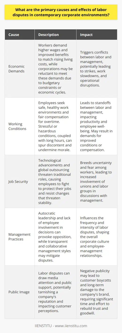 Primary Causes of Labor Disputes Labor disputes remain a crucial aspect of corporate operations. Conflicts arise from divergent interests. Employers often prioritize profitability. Employees, conversely, seek fair compensation and working conditions. Multifaceted factors drive these disputes in corporate environments. Economic Demands Economic demands reflect the most potent cause. Workers demand higher wages to match living costs. They often seek improved benefits, including healthcare and retirement. Corporate reluctance to meet these demands triggers conflicts. Economic cycles influence the ability to provide raises. Recessions tighten budgets. Expansions raise worker expectations. Working Conditions Working conditions form another critical cause. Employees demand safe, healthy environments. Stressful or hazardous conditions spur discontent. Longer hours without fair overtime pay compound issues. Poor working conditions undermine morale and productivity. These issues frequently lead to standoffs between labor and management. Job Security Job security remains a perennial concern. Technological advancements threaten traditional roles. Global outsourcing poses additional risks. Employees fight to protect their jobs. They resist changes that threaten stability. Unions and labor groups become pivotal in such discussions. Management Practices Management practices significantly impact labor relations. Autocratic leadership breeds resentment. Lack of employee involvement in decisions provokes opposition. Transparent, collaborative management styles can mitigate disputes. Corporate culture shapes the frequency and intensity of disputes. Effects of Labor Disputes Labor disputes wield profound organizational effects. They influence every business aspect, from productivity to public reputation. Business Operations Disputes disrupt business operations. Strikes or work slowdowns affect output. Deadlines suffer, and customers face delays. Long-term disputes can lead to significant financial losses. Operational disruptions thus weigh heavy on corporate performance. Employee Relations The fabric of employee relations undergoes strain. Trust between labor and management erodes. Morale often plummets in the face of disputes. Goodwill takes time to rebuild. Cohesion and collaboration suffer in the aftermath. Public Image A public image can tarnish quickly. Labor disputes draw media attention. Public support may side with employees. Negative publicity impacts customer perceptions. Some customers boycott companies amid labor controversies. Company Financials Disputes influence company financials directly. Wages, productivity losses, and legal costs rise. Stock prices may fall amid uncertainty. The financial repercussions linger beyond the disputes resolution. Companies often take years to recover fully. Labor disputes, while disruptive, can also lead to positive outcomes. They highlight systemic issues needing attention. Resolution can result in better working conditions and practices. Ultimately, disputes reflect the dynamic nature of modern corporate environments. Understanding their causes and effects remains essential for effective management and labor relations.