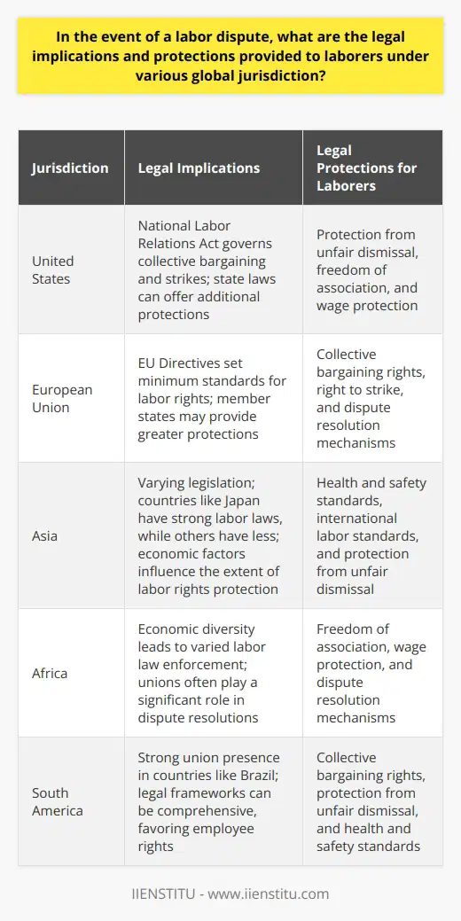 Labor disputes raise complex legal issues worldwide. Each jurisdiction has its own laws protecting labor rights during disputes. Here, we will explore the legal landscape across various global contexts. Understanding these implications can empower workers and employers alike. Legal Implications in Labor Disputes Labor laws aim to balance power between employees and employers. These laws often include provisions for collective bargaining, strikes, and dispute resolution. When conflicts arise, several key legal implications typically come into play. Collective Bargaining Rights Most labor laws recognize collective bargaining as a fundamental right. This process allows unions and employers to negotiate terms of employment. Failure to bargain in good faith can lead to legal consequences. -  Mandatory bargaining topics:  Wages, hours, and other terms. -  Unfair labor practices:  Penalties can be severe. -  International standards:  The International Labour Organization oversees this globally. Right to Strike Striking represents a powerful tool for workers. Legal protections for striking workers vary, though. -  Legality of strikes:  Some countries allow for peaceful strikes while others have restrictions. -  Protection from retaliation:  Many jurisdictions prohibit firing striking employees. -  Essential services:  Restrictions often apply to workers in critical sectors. Dispute Resolution Mechanisms Resolving labor disputes often requires formal mechanisms. -  Mediation:  Neutral third-party assistance. -  Arbitration:  Binding decisions from an independent arbitrator. -  Labor courts:  Some countries have specialized courts for labor matters. Legal Protections for Laborers The law provides several protections for laborers involved in disputes. Protection from Unfair Dismissal During a labor dispute, workers typically have some protection against unfair dismissal. -  Notice and severance:  Often legally required. -  Reinstatement:  Possible in some legal systems. -  Compensation:  Monetary damages for wrongful termination. Freedom of Association Laborers have the right to form and join trade unions. -  Union membership:  Generally considered a protected activity. -  Anti-union discrimination:  Usually illegal. Wage Protection Even in disputes, wages can be a contentious issue. -  Owed wages:  Workers generally must receive pay for work performed. -  Minimum wage laws:  These prevail despite disputes. Health and Safety Safety standards remain critical during labor disputes. -  Work conditions:  They should always be safe. -  Occupational risks:  Employers must continually address these. International Labor Standards Global norms influence national laws. -  ILO Conventions:  Many countries adhere to these. -  Universal Declaration of Human Rights:  Includes work-related rights. Global Jurisdiction Variations Significant variations exist in how different jurisdictions handle labor disputes. United States -  National Labor Relations Act:  Governs collective bargaining and strikes. -  State laws:  Can offer additional protections. European Union -  EU Directives:  They set minimum standards for labor rights. -  National laws:  Member states may provide greater protections. Asia -  Varying legislation:  Countries like Japan have strong labor laws, others less so. -  Economic factors:  Influence the extent of labor rights protection. Africa -  Economic diversity:  Leads to varied labor law enforcement. -  Unions role:  Often significant in dispute resolutions. South America -  Strong union presence:  In countries like Brazil, unions are quite influential. -  Legal frameworks:  Can be comprehensive, favoring employee rights. Labor disputes can have far-reaching implications. Legal protections for laborers provide a safety net during such conflicts. While global jurisdictions differ, the trend towards recognizing and upholding labor rights continues to grow. Understanding the nuances of these rights is essential for both laborers and employers navigating potential disputes.