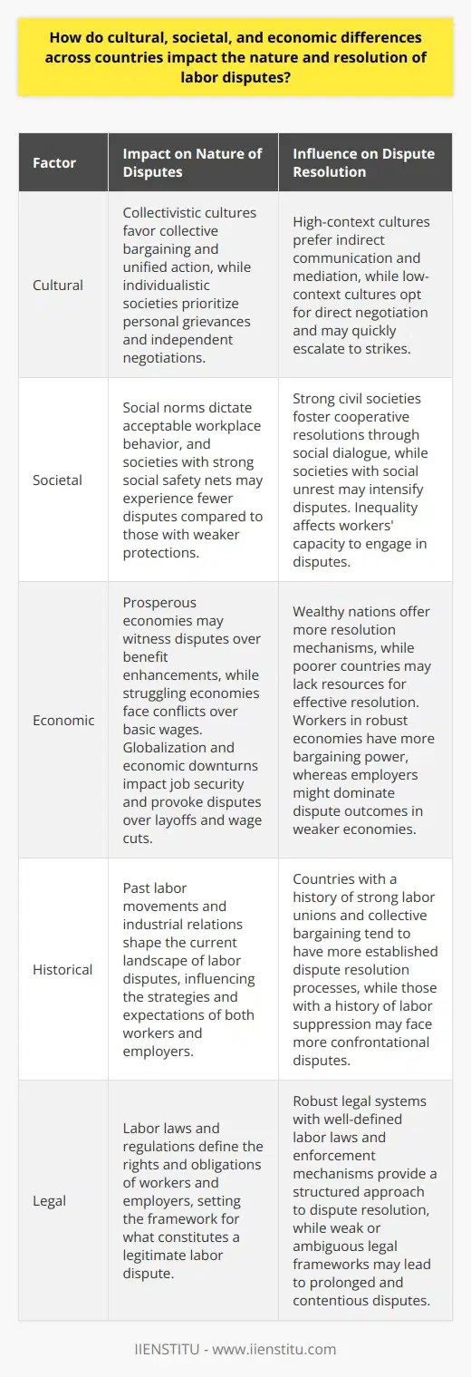 Understanding Labor Disputes Labor disputes are complex. They involve disagreements between workers and employers. These conflicts arise due to various reasons. Differences in wages, working conditions, and benefits often trigger disputes. However, cultural, societal, and economic factors play crucial roles too. They influence both the nature and resolution of these conflicts. Cultural Factors Impact on the Nature of Disputes Cultures vary widely. They shape attitudes towards work and conflict. In some cultures, collectivism reigns. Workers may favor collective bargaining. They may prefer to resolve disputes through unified action. In individualistic societies, personal grievances prevail. Workers might seek to negotiate independently. Impact on Resolution Approaches Cultural norms guide conflict resolution. High-context cultures rely on indirect communication. They may choose mediation over confrontation. Low-context cultures prefer direct negotiation. They might quickly escalate to strikes. Societal Factors Influence on Labor Relations - Societal values affect labor dynamics. - Social norms dictate acceptable workplace behavior. - Societies with strong social safety nets may have fewer disputes. - Those with weaker protections may see more workplace conflicts. Role in Dispute Resolutions - Social dialogue is crucial. - Strong civil societies often foster cooperative resolutions. - Where social unrest is common, disputes may intensify. - Inequality influences workers’ capacity to engage in disputes. Economic Differences Shaping Dispute Characteristics - Prosperous economies may see disputes over benefit enhancements. - Struggling economies might witness disputes over basic wages. - Globalization creates competition, affecting job security. - Economic downturns provoke disputes over layoffs and wage cuts. Economic Status and Dispute Settlement - Wealthy nations might offer more resolution mechanisms. - Poorer countries may lack resources for effective resolution. - Workers in robust economies could have more bargaining power. - In weaker economies, employers might dominate dispute outcomes. Conclusion Cultural, societal, and economic factors are pivotal. They shape the landscape of labor disputes. Comprehending these differences is crucial. It helps us understand global labor dynamics. We can craft better resolutions by recognizing these diverse influences. These dynamics demand sensitive and adaptive approaches to labor conflicts.