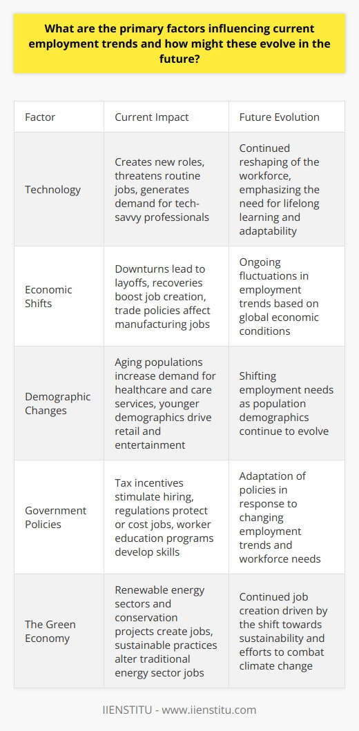 Understanding Employment Trends Employment trends reflect complex interactions. Several factors influence them. Technology Technological advancements reshape job markets. They create new roles. They also make some obsolete. Automation threatens routine jobs. However, technology generates demand for tech-savvy professionals. - AI impacts service industries. - Robotics transform manufacturing. - Remote work software spikes in demand. Economic Shifts Global economic shifts cause employment trends to fluctuate. Downturns often lead to layoffs. Recoveries can boost job creation. - Trade policies affect manufacturing jobs. - Economic crises lead to workforce cuts. - Recovery periods see hiring surges. Demographic Changes Population changes also play a role. Aging populations affect healthcare jobs. They increase demand for care services. - Older populations may extend working years. - Younger demographics drive retail and entertainment. - Migration patterns can fill or create labor gaps. Government Policies Policies set by governments shape employment. Tax incentives can stimulate hiring. Regulations can protect or cost jobs. Worker education programs can develop skills. - Subsidies can promote certain industries. - Minimum wage laws impact job structure. - Education initiatives target future skill sets. Seasonal Variations Jobs often depend on the season. Tourism peaks affect hospitality employment. Agricultural roles vary with harvest times. - Winter months can slow construction. - Summer boosts tourism-related jobs. - Agricultural jobs peak in harvest season. The Green Economy The shift towards sustainability creates jobs. Renewable energy sectors are growing. Conservation projects also employ many. - Solar power drives job creation. - Electric vehicles lead to new manufacturing jobs. - Sustainable practices alter traditional energy sector jobs. Future Evolution These trends will continue to evolve. Technology will keep reshaping the workforce. Demographics will shift employment needs. Governments will adapt policies in response. - Lifelong learning will become crucial. - Flexible work will likely persist. - Climate change will impact job creation. Workers need adaptability. Skills development will become essential. Understanding these factors allows for better job market navigation. The future holds promise for those who adapt.