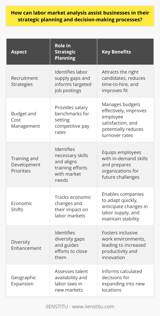Understanding Labor Market Analysis Labor market analysis examines the supply and demand for workers. It aligns workforce capabilities with business goals. Role in Strategic Planning Strategic planning needs data. Labor market analysis offers this. Companies seek insights for decision-making. Decision-Making Processes Enhanced Decisions rely on labor market trends. Skills shortages inform training investments. Companies learn where competition for talent lies. Key Benefits of Labor Market Analysis Labor market analysis assists in many ways. Here are key benefits. Informed Recruitment Strategies Recruiters face challenges in finding talent. Analysis reveals labor supply gaps. Businesses craft targeted job postings accordingly. Recruitment becomes strategic, not reactive. Companies attract the right candidates. They reduce time-to-hire and improve fit. Budget and Cost Management Salary benchmarks come from labor market data. Companies set competitive pay rates. They manage budgets better. Compensation strategies stem from this. Employee satisfaction often improves. Turnover rates may decline. Training and Development Priorities Skills gaps pose threats to growth. Analysis identifies necessary skills. Companies focus training efforts better. They match development programs with market needs. Employees gain in-demand skills. Organizations prepare for future challenges. Navigating Economic Shifts Economic changes impact labor markets. Analysis tracks these shifts. Companies adapt to new conditions quicker. They anticipate changes in labor supply. They prepare for economic downturns or booms. Strategy adjusts to maintain stability. Enhancing Diversity Diverse workforces offer benefits. Analysis helps identify diversity gaps. Companies work to close these. They recruit from underrepresented groups better. Work environments become inclusive. Productivity and innovation often rise. Expanding Geographically Companies consider new markets for expansion. Labor analysis guides these decisions. They assess talent availability in new locations. They learn about local labor laws. Expansion becomes informed and calculated. Conclusion Labor market analysis proves crucial for business strategy. It provides a data-driven foundation for decision-making. An informed approach leads to smarter strategies. It aligns workforce development with business objectives. Companies gain competitive advantages. They adapt to changing environments with confidence. In essence, labor market analysis is a strategic tool. It empowers businesses to build a resilient and skilled workforce. The outcomes? Enhanced performance and sustained growth.