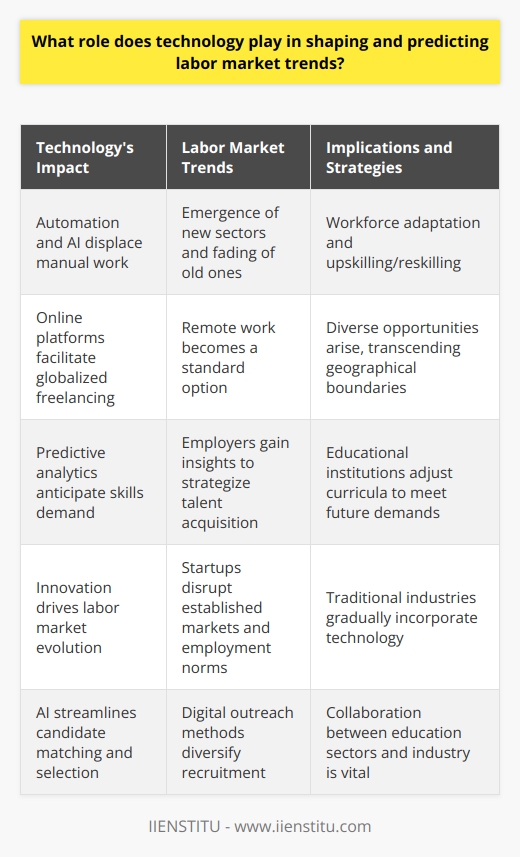 Technology and Labor Market Trends Defining the Labor Market Landscape Technology molds the modern labor market landscape. It revolutionizes job creation and destruction. New sectors emerge, old ones fade. Artificial intelligence and automation exemplify this transformation. They bring new productivity levels. But they also displace traditional manual work.  Tech influences labor market dynamics substantially. It affects how employers and employees connect. Online platforms facilitate globalized freelancing. Remote work becomes a standard option. Diverse opportunities arise, transcending geographical boundaries. Predictive Analytics and Labor Forecasts Predictive analytics tools transform labor market forecasting. Data analytics anticipate skills demand. Machine learning algorithms parse vast job market data. They identify emerging trends quickly. Employers gain insights to strategize talent acquisition. Technology assesses skill gaps in real-time. Companies can adapt their workforce plans accordingly. Workers can upskill or reskill proactively. Educational institutions adjust curricula to meet future demands. Shaping Labor Market Trends through Innovation Innovation drives labor market evolution. Startups introduce novel business models. They disrupt established markets and employment norms. Tech companies often set new workplace standards. They champion flexible hours and remote work. Traditional industries incorporate technology gradually. Manufacturing adopts robotics. Retail moves towards e-commerce. Even farming sees precision agriculture. Each sector’s workforce must adapt. Staffing and recruitment use technology extensively. AI streamlines candidate matching and selection processes. Digital outreach methods diversify recruitment. Job seekers access global opportunities with a click. The Challenges and Opportunities of Technological Influence Challenges arise with technological impact . Job displacement generates social concerns. Tech development outpaces regulatory frameworks. Governments and organizations must collaborate. They need to ensure ethical standards and workforce protections. Opportunities abound through tech change . Tech spawns new roles. It champions unheard-of careers. The gig economy grows, powered by digital platforms. Lifelong learning becomes a staple. Technology empowers workers to weather market shifts. Preparing for the Future of Work Preparation strategies are pivotal. Continuous education ensures workforce relevance. Policy adjustments support displaced workers. Public-private partnerships are critical. They bridge the gap between current skills and future needs. Collaboration between education sectors and industry is vital. They co-create relevant training programs. They secure the future employability of students. Lifelong learning platforms emerge. They offer agile skill development. Conclusion Technology sits at the labor markets core. It shapes, predicts, and often disrupts. Employers leverage tech to strategize. Employees use it to advance. Society faces the double-edged sword of tech influence. It offers countless opportunities yet presents challenges requiring nimble adaptation and foresight.