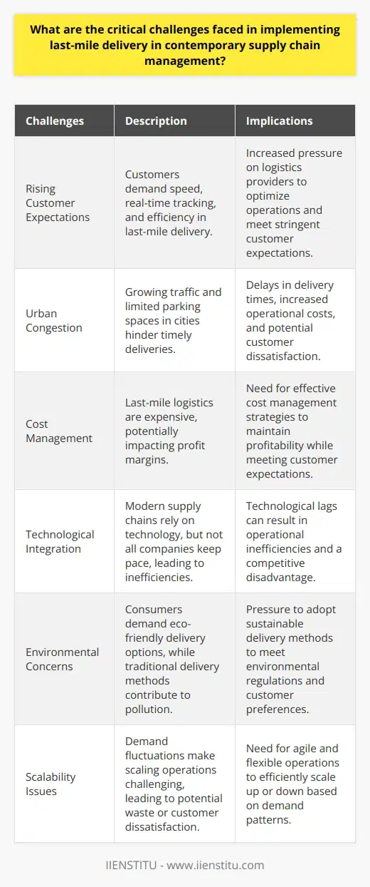 Defining Last-Mile Delivery Last-mile delivery refers to the final step of the supply chain. It is the moment where goods finally reach their destination. Key Last-Mile Delivery Challenges Rising Customer Expectations Customers today demand speed. They want real-time tracking. They expect efficiency. This pressure is relentless. Urban Congestion Cities are growing busier. Traffic can be unpredictable. Parking spaces are often scarce. This congestion hinders timely deliveries. Cost Management Delivery costs often balloon. Last-mile logistics are expensive. Profit margins can suffer. Cost management thus becomes crucial. Technological Integration Modern supply chains rely on technology. Not all companies keep pace. Technological lags create inefficiencies. Integration is challenging but necessary. Environmental Concerns Consumers are more eco-conscious. Green delivery options are popular. Traditional delivery mechanisms can pollute. Sustainable methods are essential. Scalability Issues Demand fluctuates frequently. Scaling operations to meet this demand is tricky. Overscaling leads to waste. Underscaling disappoints customers. Implementing last-mile delivery efficiently presents multiple hurdles. Technologies and strategies must evolve. Adaptability is the key. Logistics professionals face a complex task. They must balance speed, cost, and sustainability. The goal is a seamless delivery experience. The challenge is immense, but so are the opportunities.