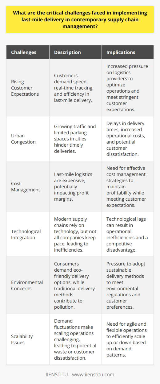 Defining Last-Mile Delivery Last-mile delivery refers to the final step of the supply chain. It is the moment where goods finally reach their destination. Key Last-Mile Delivery Challenges Rising Customer Expectations Customers today demand speed. They want real-time tracking. They expect efficiency. This pressure is relentless. Urban Congestion Cities are growing busier. Traffic can be unpredictable. Parking spaces are often scarce. This congestion hinders timely deliveries. Cost Management Delivery costs often balloon. Last-mile logistics are expensive. Profit margins can suffer. Cost management thus becomes crucial. Technological Integration Modern supply chains rely on technology. Not all companies keep pace. Technological lags create inefficiencies. Integration is challenging but necessary. Environmental Concerns Consumers are more eco-conscious. Green delivery options are popular. Traditional delivery mechanisms can pollute. Sustainable methods are essential. Scalability Issues Demand fluctuates frequently. Scaling operations to meet this demand is tricky. Overscaling leads to waste. Underscaling disappoints customers. Implementing last-mile delivery efficiently presents multiple hurdles. Technologies and strategies must evolve. Adaptability is the key. Logistics professionals face a complex task. They must balance speed, cost, and sustainability. The goal is a seamless delivery experience. The challenge is immense, but so are the opportunities.
