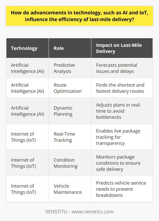 Technologys Impact on Last-Mile Delivery Efficiency The Age of AI and IoT In today’s world, technology evolves rapidly. Artificial intelligence (AI) and the Internet of Things (IoT) are prime examples. These technologies have permeated various industries. They hold significant promise for logistics, especially last-mile delivery. AI Streamlines Decision-Making AI transforms data into insights. It predicts outcomes, addresses issues, and suggests improvements. AI algorithms can analyze traffic patterns. They plan optimal routes in real-time. This ensures faster deliveries. AI also automates customer service. It provides real-time updates and feedback. This keeps customers informed. IoT Provides Real-Time Data IoT connects devices and vehicles effortlessly. It enables real-time tracking. Sensors monitor package conditions. They ensure safe and timely arrivals. With IoT, data flows from various points. It creates a transparent delivery process. Combined Forces for Improved Efficiency AI and IoT work together. They enhance last-mile delivery in several ways. -  Predictive Analysis : AI uses past data to forecast issues. -  Route Optimization : AI finds the shortest, fastest routes. -  Dynamic Planning : AI adjusts plans on the fly for delays. -  Vehicle Maintenance : IoT predicts vehicle service needs. -  Transparency : IoT offers live tracking for customers. Predictive analysis  averts potential delays. Route optimization reduces fuel costs and delivery times. Dynamic planning enables couriers to avoid bottlenecks. Vehicle maintenance heads off breakdowns. Transparency increases customer satisfaction. Challenges and Considerations Despite clear benefits, challenges remain. Privacy and security concerns arise with data collection. Systems need robust cybersecurity protocols. Integration poses another challenge. Legacy systems often clash with new technology. Companies must balance old and new for smooth transitions. Looking Forward Technology continues to advance. Soon, drones and self-driving vehicles may dominate. They will likely further streamline last-mile delivery. Tech advancements promise efficiency but require thoughtful implementation. In conclusion, AI and IoT revolutionize last-mile logistics. They enable smarter, faster, and more reliable service. As technology advances, logistics companies must adapt. Those who do will lead in efficiency and customer satisfaction.