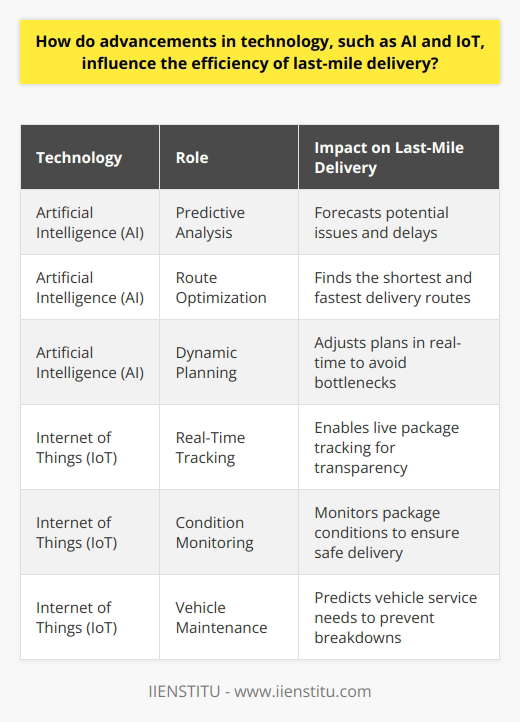 Technologys Impact on Last-Mile Delivery Efficiency The Age of AI and IoT In today’s world, technology evolves rapidly. Artificial intelligence (AI) and the Internet of Things (IoT) are prime examples. These technologies have permeated various industries. They hold significant promise for logistics, especially last-mile delivery. AI Streamlines Decision-Making AI transforms data into insights. It predicts outcomes, addresses issues, and suggests improvements. AI algorithms can analyze traffic patterns. They plan optimal routes in real-time. This ensures faster deliveries. AI also automates customer service. It provides real-time updates and feedback. This keeps customers informed. IoT Provides Real-Time Data IoT connects devices and vehicles effortlessly. It enables real-time tracking. Sensors monitor package conditions. They ensure safe and timely arrivals. With IoT, data flows from various points. It creates a transparent delivery process. Combined Forces for Improved Efficiency AI and IoT work together. They enhance last-mile delivery in several ways. - Predictive Analysis : AI uses past data to forecast issues. - Route Optimization : AI finds the shortest, fastest routes. - Dynamic Planning : AI adjusts plans on the fly for delays. - Vehicle Maintenance : IoT predicts vehicle service needs. - Transparency : IoT offers live tracking for customers. Predictive analysis averts potential delays. Route optimization reduces fuel costs and delivery times. Dynamic planning enables couriers to avoid bottlenecks. Vehicle maintenance heads off breakdowns. Transparency increases customer satisfaction. Challenges and Considerations Despite clear benefits, challenges remain. Privacy and security concerns arise with data collection. Systems need robust cybersecurity protocols. Integration poses another challenge. Legacy systems often clash with new technology. Companies must balance old and new for smooth transitions. Looking Forward Technology continues to advance. Soon, drones and self-driving vehicles may dominate. They will likely further streamline last-mile delivery. Tech advancements promise efficiency but require thoughtful implementation. In conclusion, AI and IoT revolutionize last-mile logistics. They enable smarter, faster, and more reliable service. As technology advances, logistics companies must adapt. Those who do will lead in efficiency and customer satisfaction.