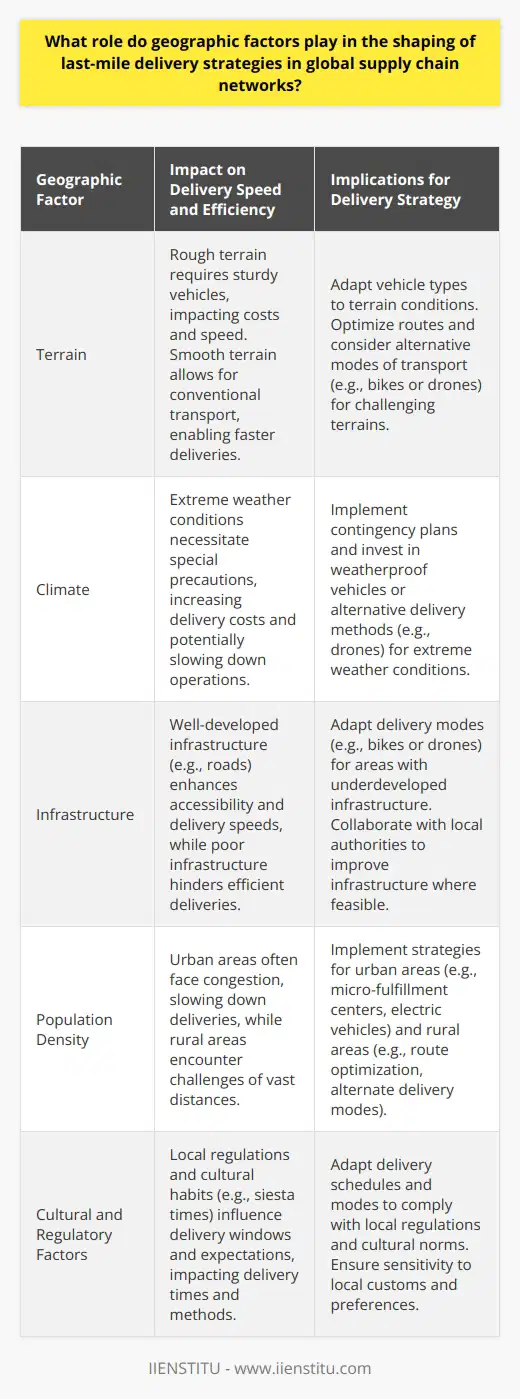 Geographic Factors in Last-Mile Delivery Influence on Delivery Speed and Efficiency Geographic factors critically influence last-mile delivery. They shape routes, times, and costs. Diverse regions display distinct challenges. Urban areas often struggle with congestion. Rural regions, conversely, face vast distances. Each problem demands unique strategic solutions.  Direct Impact on Costs Terrain  dictates vehicle types. Rough landscapes need sturdy vehicles. Smoother terrains allow for conventional transport. Climate also plays a part. Extreme weather conditions result in special precautions. These precautions inevitably increase delivery costs. Accessibility and Infrastructure Infrastructure quality  affects delivery speeds. Developed areas boast better roads, enhancing access. Less developed regions may lack such infrastructures. Last-mile deliveries must then adapt to these conditions. Adaptations may include using bikes or drones instead.  Environmental Considerations Sustainability  concerns are paramount today. Geographic factors necessitate eco-friendly solutions. Congested cities push for electric vehicles. Remote areas might focus on route optimization. This minimizes emissions per package delivered.  Cultural and Regulatory Influence Local regulations vary with geography. Some areas restrict delivery times. Others emphasize safety with specific vehicle demands. Cultural habits also dictate delivery windows. For instance, siesta times in some cultures impact delivery schedules. Adaptation to Local Needs Consumer expectations  influence delivery strategies. Geographic spread affects these expectations. Urban customers might prefer faster delivery. Rural customers may value reliability over speed. Strategies should reflect these local preferences. Tech and Innovation in Last-Mile Delivery Technology integration  varies by geography. High-tech regions embrace innovations like autonomous vehicles. Less connected areas may stick to traditional methods. Innovations serve to bridge geographic challenges.  Economic Scaling Scale of operations  shifts with geography. Dense areas allow for economies of scale. Sparse regions might not support large-scale operations. Smaller, more flexible systems then become essential. Strategies for Different Geographics - Urban strategies focus on congestion mitigation. - Rural strategies emphasize coverage and reliability. - Coastal areas may integrate maritime elements. - Hilly terrains require vehicles with power. In conclusion, geographic factors shape the effectiveness and sustainability of last-mile delivery services within global supply chain networks. By understanding and adapting to the unique demands of each geographic context, businesses can optimize their delivery strategies, ensuring a balance between speed, cost, and customer satisfaction.