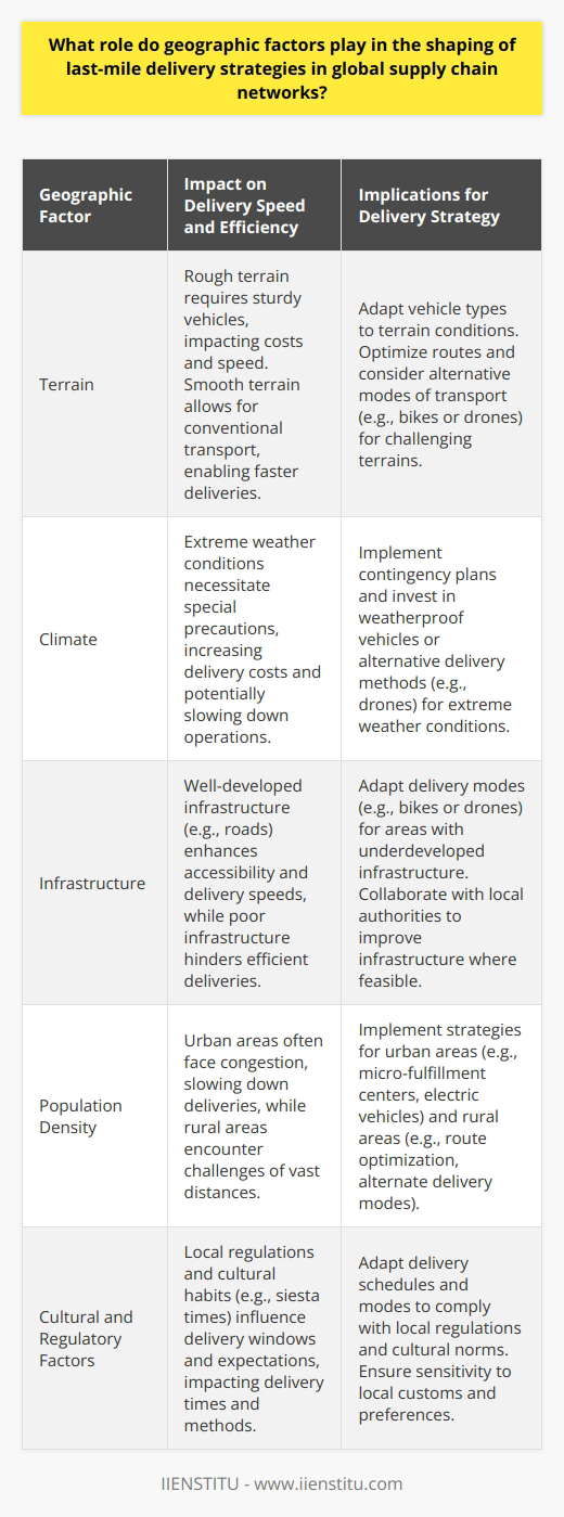 Geographic Factors in Last-Mile Delivery Influence on Delivery Speed and Efficiency Geographic factors critically influence last-mile delivery. They shape routes, times, and costs. Diverse regions display distinct challenges. Urban areas often struggle with congestion. Rural regions, conversely, face vast distances. Each problem demands unique strategic solutions. Direct Impact on Costs Terrain dictates vehicle types. Rough landscapes need sturdy vehicles. Smoother terrains allow for conventional transport. Climate also plays a part. Extreme weather conditions result in special precautions. These precautions inevitably increase delivery costs. Accessibility and Infrastructure Infrastructure quality affects delivery speeds. Developed areas boast better roads, enhancing access. Less developed regions may lack such infrastructures. Last-mile deliveries must then adapt to these conditions. Adaptations may include using bikes or drones instead. Environmental Considerations Sustainability concerns are paramount today. Geographic factors necessitate eco-friendly solutions. Congested cities push for electric vehicles. Remote areas might focus on route optimization. This minimizes emissions per package delivered. Cultural and Regulatory Influence Local regulations vary with geography. Some areas restrict delivery times. Others emphasize safety with specific vehicle demands. Cultural habits also dictate delivery windows. For instance, siesta times in some cultures impact delivery schedules. Adaptation to Local Needs Consumer expectations influence delivery strategies. Geographic spread affects these expectations. Urban customers might prefer faster delivery. Rural customers may value reliability over speed. Strategies should reflect these local preferences. Tech and Innovation in Last-Mile Delivery Technology integration varies by geography. High-tech regions embrace innovations like autonomous vehicles. Less connected areas may stick to traditional methods. Innovations serve to bridge geographic challenges. Economic Scaling Scale of operations shifts with geography. Dense areas allow for economies of scale. Sparse regions might not support large-scale operations. Smaller, more flexible systems then become essential. Strategies for Different Geographics - Urban strategies focus on congestion mitigation. - Rural strategies emphasize coverage and reliability. - Coastal areas may integrate maritime elements. - Hilly terrains require vehicles with power. In conclusion, geographic factors shape the effectiveness and sustainability of last-mile delivery services within global supply chain networks. By understanding and adapting to the unique demands of each geographic context, businesses can optimize their delivery strategies, ensuring a balance between speed, cost, and customer satisfaction.