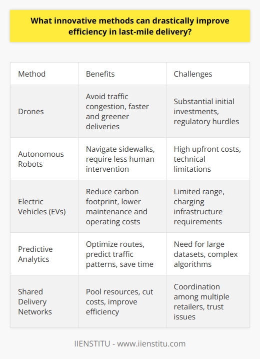 Last-Mile Delivery Efficiency Current Challenges Last-mile delivery faces many issues. Traffic congestion slows deliveries down. Failed delivery attempts increase costs. Customer expectations are high and growing. Retailers need cost-effective, fast solutions.  Technological Innovations Drones  offer a futuristic solution. They fly above traffic. Deliveries become faster and greener.  Robots  can navigate sidewalks autonomously. They require less human intervention. These solutions imply substantial initial investments. Electric Vehicles (EVs)  in urban delivery reduce the carbon footprint. They are ideal for shorter routes. Maintenance and operating costs are lower. Data and Algorithms Predictive analytics  optimize delivery routes. They take historical data into account. Traffic patterns become predictable. Efficient routes save time. Dynamic routing algorithms  adjust in real-time. Drivers reroute around traffic and obstacles. Delivery estimates become more accurate. Machine learning  enhances logistics. It identifies trends and optimizes operations. The system learns from every delivery. Collaborative Economy Shared delivery networks  pool resources. Multiple retailers use the same delivery service. They cut costs and improve efficiency. Micro-warehousing  brings products closer to customers. Inventory locates near high-demand areas. Delivery times shorten. Customer-Centric Strategies Delivery scheduling  empowers the customer. They choose time slots. Failed deliveries reduce. Customer satisfaction increases. Real-time tracking  ensures transparency. Customers see their packages journey. Anxiety over delivery timing diminishes. Localized Approaches Urban fulfillment centers  solve many problems. Distance to customers shortens. Delivery becomes quicker. Traffic headaches lower. Parcel lockers  provide flexible pick-up options. They are secure and convenient. No need for couriers to find customers. Human-Centric Training Improved  driver training  is crucial. Drivers learn to use advanced tools. They become more efficient. Their satisfaction is important too. Employee incentives  motivate performance. They align personal goals with company aims. Efficiency often improves. Last-mile efficiencies require innovative thinking. Investments in technology are necessary. Smart data usage is key. Collaborative approaches offer opportunities. Efficiency gains translate to customer satisfaction. The future of delivery looks bright and efficient.