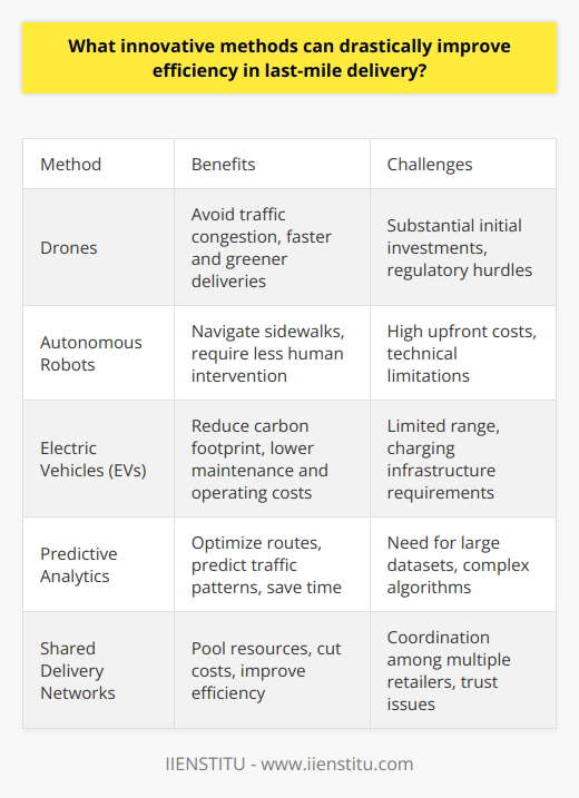 Last-Mile Delivery Efficiency Current Challenges Last-mile delivery faces many issues. Traffic congestion slows deliveries down. Failed delivery attempts increase costs. Customer expectations are high and growing. Retailers need cost-effective, fast solutions. Technological Innovations Drones offer a futuristic solution. They fly above traffic. Deliveries become faster and greener. Robots can navigate sidewalks autonomously. They require less human intervention. These solutions imply substantial initial investments. Electric Vehicles (EVs) in urban delivery reduce the carbon footprint. They are ideal for shorter routes. Maintenance and operating costs are lower. Data and Algorithms Predictive analytics optimize delivery routes. They take historical data into account. Traffic patterns become predictable. Efficient routes save time. Dynamic routing algorithms adjust in real-time. Drivers reroute around traffic and obstacles. Delivery estimates become more accurate. Machine learning enhances logistics. It identifies trends and optimizes operations. The system learns from every delivery. Collaborative Economy Shared delivery networks pool resources. Multiple retailers use the same delivery service. They cut costs and improve efficiency. Micro-warehousing brings products closer to customers. Inventory locates near high-demand areas. Delivery times shorten. Customer-Centric Strategies Delivery scheduling empowers the customer. They choose time slots. Failed deliveries reduce. Customer satisfaction increases. Real-time tracking ensures transparency. Customers see their packages journey. Anxiety over delivery timing diminishes. Localized Approaches Urban fulfillment centers solve many problems. Distance to customers shortens. Delivery becomes quicker. Traffic headaches lower. Parcel lockers provide flexible pick-up options. They are secure and convenient. No need for couriers to find customers. Human-Centric Training Improved driver training is crucial. Drivers learn to use advanced tools. They become more efficient. Their satisfaction is important too. Employee incentives motivate performance. They align personal goals with company aims. Efficiency often improves. Last-mile efficiencies require innovative thinking. Investments in technology are necessary. Smart data usage is key. Collaborative approaches offer opportunities. Efficiency gains translate to customer satisfaction. The future of delivery looks bright and efficient.