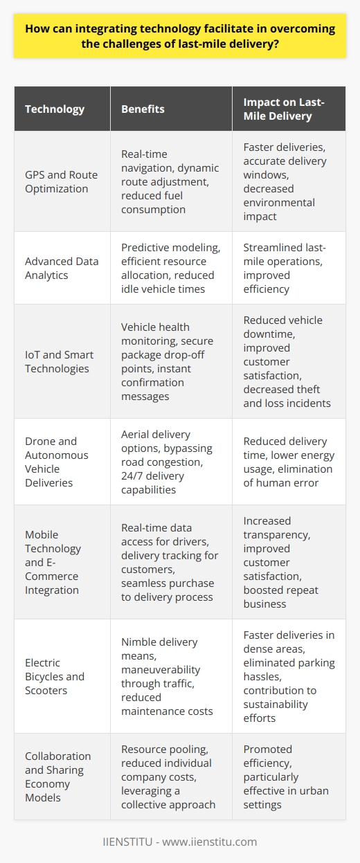 Technology Role in Enhancing Last-Mile Delivery Understanding Last-Mile Delivery Challenges Last-mile delivery poses multiple challenges. Costs can be significant here. Consumer expectations often demand rapid delivery. Urban congestion can impede timely deliveries. It is crucial to address these complexities. GPS and Route Optimization Route optimization stands as a key technology. GPS tracking enables real-time navigation. It allows dynamic route adjustment. Drivers can avoid traffic jams and delays. Route optimization leads to faster deliveries. Fuel consumption reduces. The environmental impact decreases. Delivery windows become more accurate. Advanced Data Analytics Data analytics enables predictive modeling. Delivery demand in areas becomes forecastable. Carriers can efficiently allocate resources. It aids in reducing idle vehicle times. These measures streamline last-mile operations. IoT and Smart Technologies Internet of Things (IoT) facilitates connectivity. Delivery vehicles and devices stay interconnected. Sensors monitor vehicle health. Maintenance issues get predicted. This reduces vehicle downtime. Delivery lockers are becoming smart . They offer secure package drop-off points. Confirmation messages get sent instantly. Customer satisfaction improves. Theft and loss incidents decrease. Drone and Autonomous Vehicle Deliveries Drones present transformative potential. They offer aerial delivery options. Drone deliveries bypass road congestion. They can reduce delivery time. Energy usage may be lower compared to trucks. Autonomous vehicles are on the horizon. Their potential benefits mirror those of drones. They will be able to navigate traffic. These vehicles could deliver around the clock. Human error gets removed from the equation. Mobile Technology and E-Commerce Integration Smartphones facilitate smooth last-mile delivery. Drivers access real-time data. Delivery status updates instantly. This creates transparency across the process. E-commerce platforms are integrating mobile solutions. Delivery tracking becomes available for customers. Purchase to delivery becomes a seamless process. Customer satisfaction increases. It boosts repeat business. Electric Bicycles and Scooters Urban centers are adopting electric bikes. They offer nimble delivery means. Scooters and bikes maneuver through traffic. Parking hassles get eliminated. Deliveries in dense areas become faster. They are less costly to maintain. Running them generates lower emissions. This contributes to sustainability efforts. Collaboration and Sharing Economy Models Sharing economy principles are entering logistics. They allow for resource pooling. Multiple retailers share delivery infrastructure. It reduces individual company costs. Collaborative delivery models are emerging. These promote efficiency. They leverage a collective approach. They are particularly effective in urban settings. Integrating technology offers significant advantages. It tackles the nuanced challenges of last-mile delivery. Each tech solution addresses specific issues. Efficiency, speed, and sustainability benefit. Customer satisfaction improves. Adopting these technologies is critical. Logistics companies must remain competitive. They have to meet evolving consumer demands. Technology is essential for the future of delivery services.