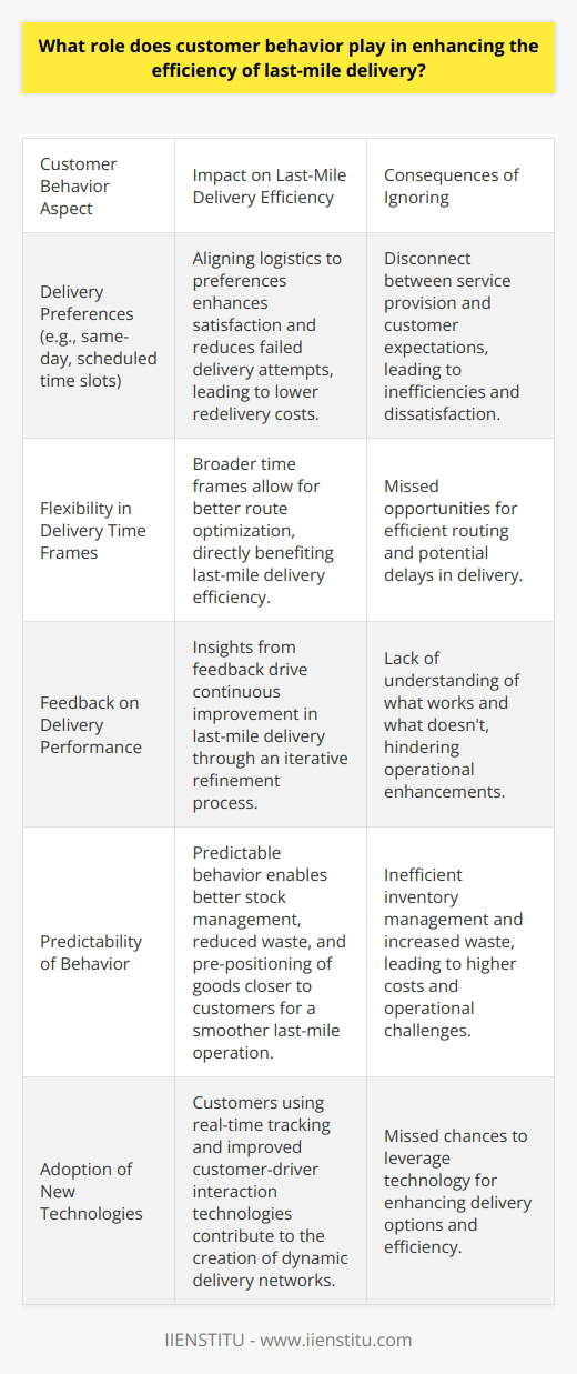 Understanding Customer Behavior Customer behavior holds critical importance in last-mile delivery. It shapes efficiency notably. Delivery companies thrive on reliable data. This data stems mainly from customer interactions. Therefore, understanding behavior patterns is pivotal. Key Influences of Customer Behavior on Delivery Efficiency Preferences dictate logistics . Customers prefer various delivery options. These include same-day delivery or scheduled time slots. Aligning logistics to these preferences enhances service satisfaction. It significantly reduces failed delivery attempts. Fewer failed attempts mean fewer redelivery costs. Flexibility leads to fewer delays . Customers who offer broader time frames for delivery help companies plan better. These customers contribute to route optimization. Efficiency in routing directly benefits the last-mile delivery. Feedback drives improvement . Customer feedback offers direct insight into performance. It highlights what works and what doesnt. Companies use this feedback for refining operations. Continuous improvement in last-mile delivery stems from this iterative process. Predictability reduces waste .  Predictable customer behavior allows for better stock management. Better management equals reduced waste. It leads to a smoother last-mile operation. Companies can pre-position goods closer to customers. -  Communication is key . Clear communication with customers can prevent misunderstandings and delays. It also ensures that customers are available to receive deliveries, increasing the probability of first-attempt delivery success. Factors Deriving From Customer Behavior Technology adoption influences efficiency . Customers adopting new technologies fuel growth in delivery options. They enable real-time tracking and better customer-driver interactions. These technologies aid in creating dynamic delivery networks. Demand patterns shape stocking strategies . Recognizing and responding to customer demand patterns adjust inventory levels. That creates efficient dispatching. Ultimately, it minimizes the distance from the warehouse to the customer. Sustainability concerns affect decisions . Eco-conscious customers prefer sustainable delivery options. Companies respond by optimizing routes and reducing packaging. This behavior steers industry practices toward greener solutions. Consequences of Ignoring Customer Behavior Service suffers without customer insights . Ignoring customer behavior results in a disconnect. This disconnect can cause inefficiencies in service provision. It often leads to customer dissatisfaction and loss. Costs could escalate . Uninformed decisions about customer preferences can lead to increased costs. These costs arise from inefficient routing and multiple delivery attempts. Understanding behavior minimizes these unnecessary expenses. Reputation may dwindle . Failing to meet customer expectations impacts reputation. Reputation affects customer loyalty and, ultimately, business success. Acknowledging and adapting to customer behavior maintains a positive brand image. Customer behavior is not a static element. It evolves continually. Companies must keep pace with this evolution. They must integrate it into their last-mile delivery strategies. Doing so is non-negotiable for efficiency and competitiveness. Customers drive the demand that shapes the future of delivery. Their behavior is a valuable compass guiding the path to improved last-mile delivery efficiency.