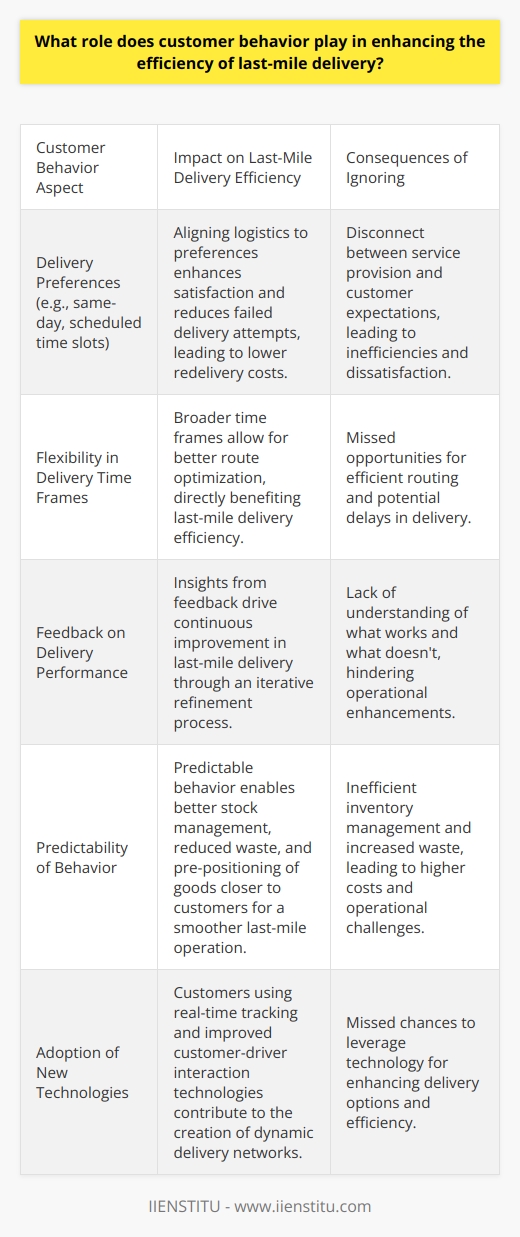 Understanding Customer Behavior Customer behavior holds critical importance in last-mile delivery. It shapes efficiency notably. Delivery companies thrive on reliable data. This data stems mainly from customer interactions. Therefore, understanding behavior patterns is pivotal. Key Influences of Customer Behavior on Delivery Efficiency Preferences dictate logistics . Customers prefer various delivery options. These include same-day delivery or scheduled time slots. Aligning logistics to these preferences enhances service satisfaction. It significantly reduces failed delivery attempts. Fewer failed attempts mean fewer redelivery costs. Flexibility leads to fewer delays . Customers who offer broader time frames for delivery help companies plan better. These customers contribute to route optimization. Efficiency in routing directly benefits the last-mile delivery. Feedback drives improvement . Customer feedback offers direct insight into performance. It highlights what works and what doesnt. Companies use this feedback for refining operations. Continuous improvement in last-mile delivery stems from this iterative process. Predictability reduces waste .  Predictable customer behavior allows for better stock management. Better management equals reduced waste. It leads to a smoother last-mile operation. Companies can pre-position goods closer to customers. -  Communication is key . Clear communication with customers can prevent misunderstandings and delays. It also ensures that customers are available to receive deliveries, increasing the probability of first-attempt delivery success. Factors Deriving From Customer Behavior Technology adoption influences efficiency . Customers adopting new technologies fuel growth in delivery options. They enable real-time tracking and better customer-driver interactions. These technologies aid in creating dynamic delivery networks. Demand patterns shape stocking strategies . Recognizing and responding to customer demand patterns adjust inventory levels. That creates efficient dispatching. Ultimately, it minimizes the distance from the warehouse to the customer. Sustainability concerns affect decisions . Eco-conscious customers prefer sustainable delivery options. Companies respond by optimizing routes and reducing packaging. This behavior steers industry practices toward greener solutions. Consequences of Ignoring Customer Behavior Service suffers without customer insights . Ignoring customer behavior results in a disconnect. This disconnect can cause inefficiencies in service provision. It often leads to customer dissatisfaction and loss. Costs could escalate . Uninformed decisions about customer preferences can lead to increased costs. These costs arise from inefficient routing and multiple delivery attempts. Understanding behavior minimizes these unnecessary expenses. Reputation may dwindle . Failing to meet customer expectations impacts reputation. Reputation affects customer loyalty and, ultimately, business success. Acknowledging and adapting to customer behavior maintains a positive brand image. Customer behavior is not a static element. It evolves continually. Companies must keep pace with this evolution. They must integrate it into their last-mile delivery strategies. Doing so is non-negotiable for efficiency and competitiveness. Customers drive the demand that shapes the future of delivery. Their behavior is a valuable compass guiding the path to improved last-mile delivery efficiency.