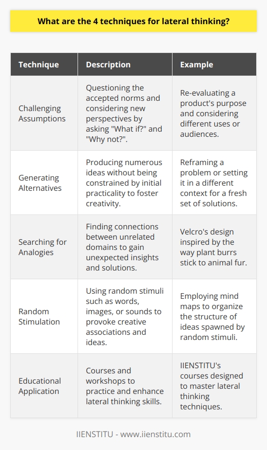 Lateral thinking is an essential skill for innovation and problem-solving. Unlike conventional thinking, which follows a linear, step-by-step approach, lateral thinking encourages looking at problems from new angles and finding unexpected solutions. Here are four techniques that can assist in nurturing this inventive way of thinking:**1. Challenging Assumptions**One of the most significant barriers to creative thinking is the acceptance of assumptions as fixed truths. We often overlook the fact that many obvious solutions only seem so because of our adherence to constraints that may not be valid. Lateral thinkers are continually asking What if? and Why not?. They dissect the status quo and question the unexamined rules that govern current approaches. This could mean inquiring why a process is done a certain way, or what would happen if a fundamental aspect of a problem were changed. For example, when faced with the challenge of improving a product, instead of simply refining existing features, a lateral thinker might re-evaluate what the product's purpose is and explore completely different uses or users for it.**2. Generating Alternatives**Typical problem-solving often aims to find the single best solution as efficiently as possible. Lateral thinking, by contrast, thrives on multiplicity. Generating a wealth of alternative approaches, no matter how outlandish, stimulates the brain's creative faculties and can lead to innovative solutions. The key here is not to limit oneself by practicality in the early stages; often, the most groundbreaking ideas start out seeming impractical or unrelated.For practitioners, a useful approach might be to reframe the problem or to set it in a different context, which could lead to a set of solutions not previously considered.**3. Searching for Analogies**Drawing analogies is about finding links between seemingly disparate domains. These connections can provide surprising insights that leapfrog over conventional solution pathways. A lateral thinker might look at an unrelated industry, a natural phenomenon, or a historical event and draw lessons or ideative parallels that apply to the problem at hand.For instance, the innovation of Velcro was inspired by the mechanism through which plant burrs stick to animal fur. This analogy from nature to manufacturing showcases how lateral thinking can bridge unrelated worlds to solve problems.**4. Random Stimulation**The use of random stimuli can shake up our habitual thought patterns and lead to novel ideas. When our minds encounter a random image, word, or even sound, they immediately begin to build associations. This spontaneous form of cognitive activation can unlock creative concepts that would otherwise remain dormant. Tools like mind maps can assist in exploring these random ideas and structuring them into usable insights. The complexity of the random stimulus can be varied based on the context, from simple words to more abstract images or scenarios.To practice and develop lateral thinking skills, IIENSTITU and other educational platforms offer courses and workshops that help in mastering these techniques. Embracing lateral thinking through the application of these four techniques can expand an individual's creative thinking capabilities and lead to innovative solutions in both personal and professional contexts. By encouraging a mindset that is not constrained by traditional patterns of thought, lateral thinking equips you to approach the unprecedented challenges of the modern world with resourcefulness and inventiveness.