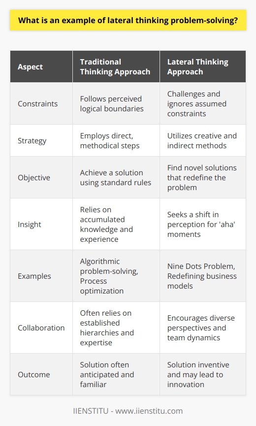 Lateral thinking is an approach to problem-solving that involves looking at the problem from a variety of unexpected angles and using creative thinking to find unconventional solutions. Unlike traditional, straight-ahead thinking, which focuses on straightforward, logical steps, lateral thinking encourages out-of-the-box approaches to resolve complex issues.Illustrative Example of Lateral ThinkingIn everyday life, lateral thinking can be applied to a range of problems, whether it's navigating interpersonal issues or developing a new business strategy. One illustrative example of lateral thinking is the well-known Nine Dots Problem. Here's how the challenge is set up:Imagine a 3x3 grid of dots:```• • •• • •• • •```The objective is to connect all nine dots by drawing only four straight lines without lifting your pen or retracing any line. At first glance, most people assume that the lines must be confined within the imaginary box that contains the dots. However, this is exactly where lateral thinking comes into play.Traditional thinking would attempt to solve the problem within the perceived constraints, but lateral thinking dares to step outside the boundaries, quite literally. The solution to the Nine Dots Problem involves drawing lines that extend beyond the grid, encouraging the problem-solver to ignore assumed constraints and consider less obvious strategies.The solution requires a moment of insight or an 'aha!' moment, where the problem-solver realizes that by extending the lines outside the grid, they can connect all dots with the stipulated number of lines. This shift in perception exemplifies the core principle of lateral thinking: willingness to challenge existing paradigms and embrace new perspectives.Applications of Lateral ThinkingThe use of lateral thinking is not limited to puzzles but extends to real-life situations that require originality and imagination. For instance, a lateral thinker faced with a business hurdle might turn a problem into an opportunity by redefining the situation, thus identifying a successful pathway that others might not notice.Moreover, applying lateral thinking in collaborative environments can lead not only to innovative solutions but also to improved team dynamics as members recognize the value of diverse viewpoints and novel ideas.The Nine Dots Problem stands as a metaphor for the challenges we encounter daily which may seem insurmountable within our self-imposed limitations. By applying lateral thinking, we realize that these limitations are often mind-made and that by transcending them, we can find solutions that are both ingenious and effective.In essence, lateral thinking is a critical skill that enhances our problem-solving capabilities. By incorporating its principles into our thinking habits, we empower ourselves to confront the complexities of the modern world with confidence and creativity.