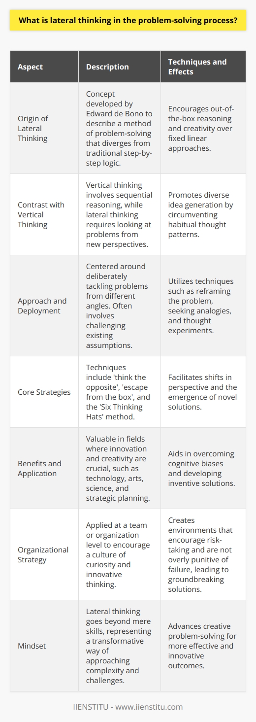 Lateral thinking is an innovative problem-solving method developed by Edward de Bono, intended to encourage out-of-the-box reasoning beyond conventional step-by-step logic. It contrasts with traditional or vertical thinking, which is more focused on sequential reasoning and linear problem-solving.Central to lateral thinking is the deliberate attempt to approach a problem from new angles instead of tackling it head-on. This often necessitates bypassing the natural patterns of thought that lead to predictable solutions, and instead fostering a creative environment in which novel and intuitive ideas can flourish.The problem-solving process is inherently enriched by lateral thinking as it introduces unexpected concepts that can lead to a revolutionary change in perspective. Encouraging a team to look at problems sideways, as it were, fosters a diversity of ideas that can bypass constraints presumed by vertical thinking.In the context of lateral thinking, techniques such as reframing the problem, seeking analogies from other realms, and employing a variety of thought experiments like think the opposite, escape from the box, or Edward de Bono's own ‘Six Thinking Hats’ technique, are instrumental. These strategies can help shift the angle of perspective on a known problem or create a fertile ground for new ideas to emerge.Exploring assumptions is another core part of lateral thinking in problem-solving. Often, challenging the very assumptions that a problem rests on can open up alternative solutions that were not apparent when those assumptions remained unchecked.The benefits of lateral thinking are especially apparent in domains where innovation and creativity are pivotal. Creative industries, technological advancement, scientific research, and strategic planning, among others, gain tremendously from the practice of lateral thinking. By avoiding the pitfall of cognitive biases and well-worn mental ruts, problem solvers are better equipped to forge new pathways towards solutions that are both effective and inventive.In contemporary discourse, lateral thinking has spread beyond its roots in individual cognitive strategies to become a desirable asset in team-based problem-solving and organizational strategy. With the ever-increasing complexity of global challenges, the capability to think laterally is more urgent than ever.To foster a lateral thinking culture within an organization or team, it's essential to create an environment that encourages curiosity, questions assumptions, and is not overly punitive of failure. In such atmospheres, members feel secure exploring new territories of thought and are more likely to devise groundbreaking solutions to the problems confronting them.Overall, lateral thinking isn't just a skill but a mindset—a way of looking at the world that acknowledges complexity and shakes off the shackles of convention. Its ultimate goal is to advance problem-solving efforts to yield more creative, effective, and innovative results.