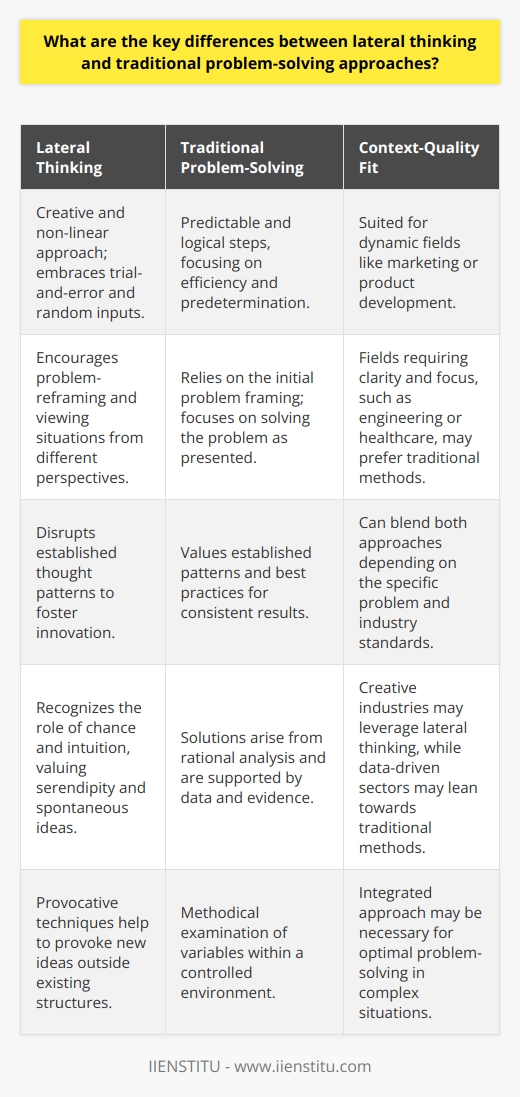 Lateral thinking, a term coined by Edward de Bono, is a creative approach to problem-solving, characterized by an indirect and imaginative process aimed at looking at situations from different perspectives. Traditional problem-solving methods, often rooted in logical and structured thinking, are generally more linear in approach.Creativity versus PredictabilityIn lateral thinking, one is encouraged to think creatively and embrace a trial-and-error approach. It values the random, the non-linear, and the innovative, making leaps of logic that are not necessarily dictated by step-by-step analysis. This creative process often leads to unexpected, innovative solutions that might not emerge from more linear thinking processes.Traditional problem-solving tends to focus on predetermined methods and logical steps. It’s oriented towards reaching the most efficient and predictable solution by analyzing the problem and methodically examining all the variables. This might involve breaking down a problem into smaller, more manageable parts, and following a sequence of steps until a solution is found.Problem-ReframingLateral thinking promotes the ability to reframe a problem in a new way. This could include asking unorthodox questions, looking at the problem from a fresh perspective, or reconstructing the problem's boundaries. Drastic reframing can lead to breakthrough innovations as it opens up the possibility of solutions that would otherwise be overlooked.Traditional approaches often rely on the initial framing of the problem. There's less emphasis on redefining the problem itself and more on solving the problem as it is presented. The advantage here is clarity and focus, but it may also result in being boxed in by the original problem definition, potentially overlooking novel solutions.Escaping Established PatternsIn lateral thinking, much emphasis is placed on disrupting established patterns of thought. The idea is to sidestep regular patterns and common solutions to foster a fresh way of thinking that is not confined by existing structures or common knowledge. This might involve provocative techniques, such as making counterintuitive assumptions or using random stimuli to provoke new ideas.On the other hand, traditional problem-solving approaches value established patterns as a means to ensure reliable and consistent results. Many professionals rely on best practices which have been validated over time, providing a secure foundation from which to address recurrent problems.The Role of Chance and IntuitionLateral thinking recognizes the role of chance and intuition in arriving at a solution. It allows for serendipity and 'happy accidents', valuing spontaneous ideas that may arise unexpectedly and can be turned into effective solutions.In contrast, traditional methods emphasize a controlled environment where intuition plays a lesser role. Solutions are expected to arise from a rational analysis of the problem and are generally backed by data and evidence.Context-Quality FitThe context of the problem often dictates which approach is more suitable. In dynamic fields where change is the norm, such as marketing or product development, lateral thinking can be especially powerful. Whereas in fields where safety, regulations, and predictability are crucial, such as engineering or healthcare, the traditional problem-solving methods may be preferred.It’s worth noting that in practice, neither lateral nor traditional problem-solving is used in isolation. Successful problem solvers typically integrate both creative and logical thinking, applying each approach where it fits best within the problem-solving process. This integrated approach enables innovation while also providing structured and reliable solutions.Institutes such as IIENSTITU offer resources and courses that can aid individuals in mastering both lateral and traditional problem-solving skills. By fostering an understanding of the different approaches, learners can enhance their ability to tackle a wide range of problems effectively.