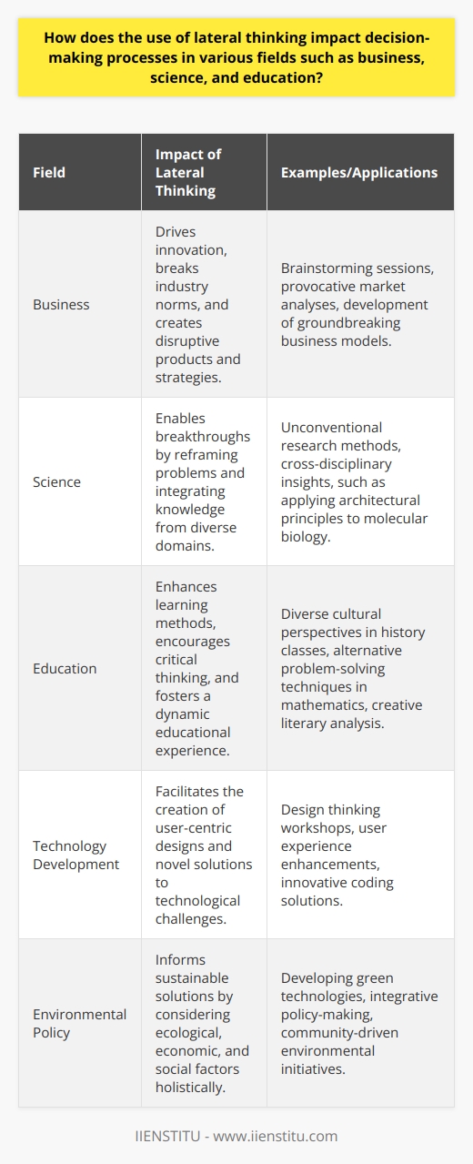Lateral thinking is a powerful cognitive tool that revolutionizes decision-making across various fields, including business, science, and education. Its impact stems from its ability to transcend conventional thought patterns and embrace unconventional approaches to problem-solving.In the business sector, lateral thinking acts as a catalyst for innovation. Entrepreneurs and business executives who employ lateral thinking are not constrained by industry norms or traditional methods, allowing them to conceive disruptive products and strategies. Companies that harness this form of thinking regularly engage in brainstorming sessions, consider unexpected factors in market analysis, and approach operational issues from a fresh angle. This can lead to groundbreaking business models, the redesign of products to better meet consumer needs, and novel marketing tactics that differentiate them from the competition.The scientific community greatly values lateral thinking for its contribution to breakthroughs and discoveries. Researchers are often faced with complex problems that can't be solved through linear reasoning alone. By applying lateral thinking, scientists can reframe these problems, explore a wider range of potential explanations, and develop creative research approaches. As an example, when faced with a stubborn problem in molecular biology, a lateral thinker might draw inspiration from architectural principles or systems theory, leading to a profound insight that paves the way for a new line of enquiry. Consequently, lateral thinking can expand the horizons of scientific research and promote the integration of knowledge from seemingly disparate domains.In the field of education, lateral thinking has profound effects on learning methods and the overall educational experience. It encourages students to step outside the confines of rote memorization and develop the critical thinking skills necessary for real-world problem-solving. Teachers who foster lateral thinking in the classroom encourage their students to look at historical events from different cultural perspectives, solve mathematical problems through unconventional methods, or find creative expressions in literature. This makes the decision-making process more dynamic for students, equipping them with the ability to weigh multiple viewpoints, devise original solutions to challenges, and apply their knowledge in versatile and adaptive ways.Lateral thinking thus underpins a transformation in decision-making processes across various domains. It engenders a culture that prizes ingenuity and flexibility. By adopting this mindset, professionals and students alike can effectively break through the barriers of traditional thought, explore a greater array of possibilities, and make enlightened decisions in our fast-paced and ever-evolving world.