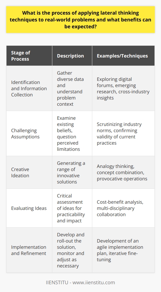 The application of lateral thinking techniques to real-world problems is a strategic approach that involves stepping outside conventional thought processes to solve issues innovatively. This method of thinking was first propagated by Edward de Bono in the 1960s and remains highly applicable in various fields today. The following outlines the process and benefits of applying lateral thinking to problems and includes unique insights from the contemporary landscape of problem-solving.Identification and Information Collection:The journey to employing lateral thinking starts with defining the problem. Understanding its context is key, and this involves compiling information from diverse sources. In the modern era, this may mean looking beyond typical datasets and considering insights from less explored digital forums or emerging research.Challenging Assumptions:Before solutions can be conceptualized, it is imperative to question existing assumptions. This phase entails a thorough examination of current beliefs and perceived limitations related to the problem. In practical settings, this may involve taking stock of industry norms that are deemed unchangeable and interrogating their validity.Creative Ideation:Armed with a fresh perspective, one then embarks on ideation to generate a gamut of solutions. Techniques such as analogy thinking, concept combination, and provocative operations are powerful tools here. For instance, drawing parallels between different industries can unearth hidden strategies applicable to the problem at hand.Evaluating Ideas:The diverse range of ideas generated need to be sifted through to find viable options. This involves a critical assessment of each idea's practicability, cost-effectiveness, and potential impact. Often, this is where collaboration and leveraging varied expertise can refine concepts into actionable strategies.Implementation and Refinement:Selecting the most promising solution leads to the development of an implementation plan. As the solution is rolled out, constantly monitoring and fine-tuning it in response to real-world feedback is crucial, a method aligned with agile and iterative processes widespread in tech-led sectors.Anticipated Outcomes from Applying Lateral Thinking:Lateral thinking promotes creativity and innovation, leading to non-linear problem-solving that can produce groundbreaking solutions. These strategies are particularly advantageous in disruptive and rapidly-shifting markets where traditional methods falter.Developing Versatile Problem-Solving Skills:As industries intermingle and problems become increasingly complex, lateral thinking equips individuals with multi-dimensional problem-solving abilities. It cultivates a mindset that does not recoil from the ambiguous but rather engages with it constructively.Boosting Confidence and Flexibility:Engaging with lateral thinking trains individuals to approach uncertainties with confidence, nurturing resilience. In a world punctuated by unpredictable events, such as global pandemics or technological upheavals, this adaptability is of paramount importance.Cultivating Collaboration:The technique's intrinsic emphasis on diverse viewpoints makes it a catalyst for enhanced teamwork. Cross-pollination of ideas is a common feature in contemporary work environments, and lateral thinking aligns with these collaborative dynamics.To encapsulate, lateral thinking is not merely a set of strategies but a transformative philosophy that beckons innovative solutions to pressing problems. In an era where conventional patterns often fail to yield results, lateral thinking shines as a beacon for those seeking to navigate and influence the complexity of today's world.