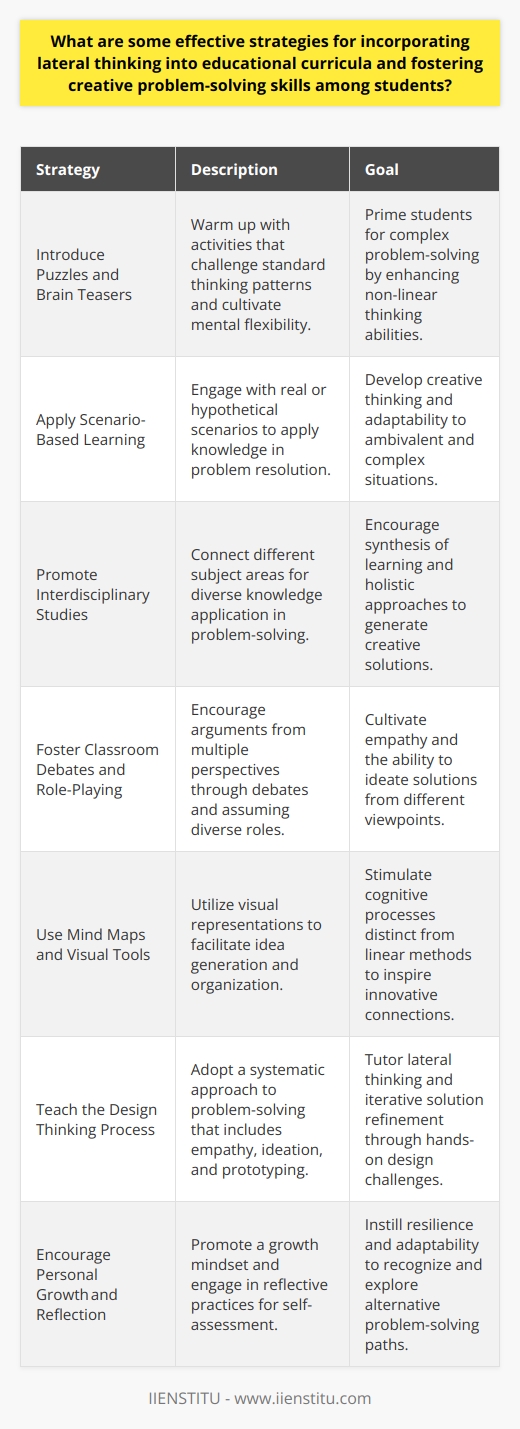 In today’s rapidly evolving world, students facing complex challenges need a robust skill set that includes creative problem-solving. Lateral thinking, a concept devised by Edward de Bono, emphasizes an indirect and creative approach to reasoning that is not immediately obvious. Here are some effective strategies for incorporating lateral thinking into educational curricula to develop creative problem-solving skills among students.**Introduce Puzzles and Brain Teasers**Starting with brain teasers and puzzles can warm up students’ minds to alternative ways of thinking. These activities challenge standard patterns of thought and help to cultivate mental flexibility. This can prime students for more significant problem-solving tasks where they need to look beyond conventional solutions.**Apply Scenario-Based Learning**Scenario-based learning tasks immerse students in real or hypothetical situations where they must apply their knowledge to solve problems. This method puts the students’ creative thinking to the test as they navigate through the ambiguity and complexity similar to real-world problems, developing their capacity to think laterally and come up with innovative solutions.**Promote Interdisciplinary Studies**Lateral thinking thrives in an interdisciplinary context. By connecting concepts from different subject areas, students can draw upon diverse knowledge bases and methodologies for problem resolution. This holistic approach can lead to more creative and viable solutions, as students are encouraged to synthesize their learning and apply it comprehensively.**Foster Classroom Debates and Role-Playing**Open-ended debates and role-playing exercises can challenge students to argue from different perspectives or contexts. By taking on a role or defending a position opposite to their own, students learn to understand and formulate arguments from a spectrum of viewpoints. This exercise cultivates empathy and the ability to identify innovative solutions that might exist outside one’s initial line of thinking.**Use Mind Maps and Visual Tools**Mind mapping and other visual tools can help in generating and organizing ideas. Encouraging students to visualize problems and their possible solutions allows for a different cognitive process than linear note-taking and can lead to bursts of inspiration and unexpected links between ideas.**Teach the Design Thinking Process**Design thinking, with its emphasis on empathy, ideation, prototyping, and testing, offers a framework for creative problem-solving. By allowing students to empathize with end-users, brainstorm various ideas, create prototypes, and then refine these solutions through feedback, the design thinking process inherently teaches lateral thinking.**Encourage Personal Growth and Reflection**Instilling a growth mindset in the classroom can equip students with the resilience to see failure as a stepping stone to success. Reflective practices, where students look back on their problem-solving processes and outcomes, can teach adaptability and the recognition of alternative paths.By integrating these lateral thinking strategies into educational curricula, educators can create learning experiences that are not just informative but transformative. These methods aim to equip students with the mental agility to approach unpredictability with confidence and creativity, ensuring they are prepared for future challenges.Courses offered by IIENSTITU, for example, can further support educators and students in the development of lateral thinking and creative problem-solving skills. By combining such resources with thoughtful curriculum design, education can shift from a traditional, linear model to one that values complexity and innovation in thought.