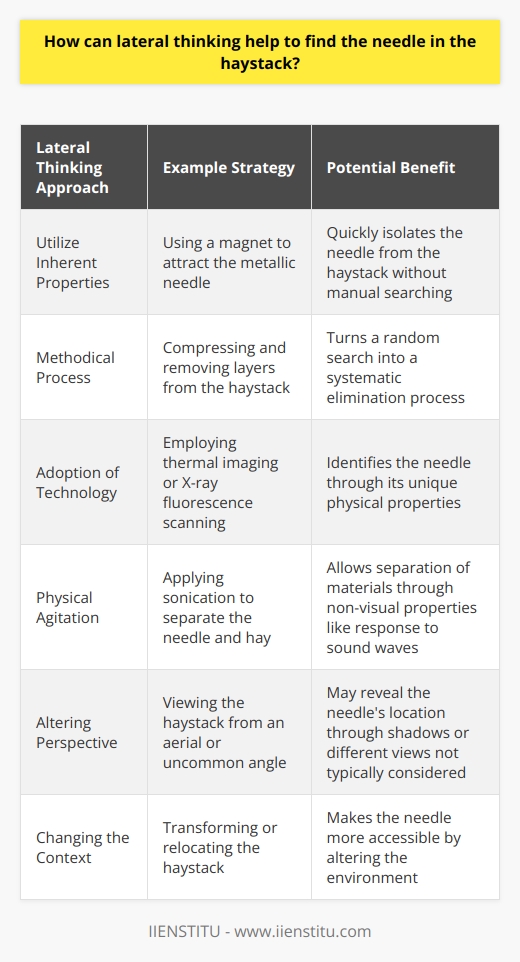In a world cluttered with information and overwhelmed with conventional approaches, lateral thinking emerges as a transformative way to dissect and navigate complex issues, like finding a metaphorical needle in a haystack. Rather than relying on linear, step-by-step analysis, which often falls short in the face of intricate problems, lateral thinking implores us to leap into a realm of creative innovation.Lateral thinking entails approaching a challenge from novel, often unorthodox angles, distorting the status quo and breeding unique insights. When applied to an elusive needle within a sprawling stack of hay, this mode of thought might first lead us to dissect the essence of the problem. Instead of sifting through the hay with our fingers, lateral thinking prompts us to wonder about the inherent properties of the object we seek. A needle is metallic—can this characteristic become the crux of our solution?As a practical example, instead of a manual search, a lateral thinker might leverage the needle's magnetic properties. Imagine using a large magnet to instantly attract the needle, bypassing the daunting labor of examining each hay strand. Another creative approach could be employing a systematic method, like compressing the haystack, and methodically removing layers until the needle is unveiled. The concept shifts focus from a random search to a strategic elimination process.Moreover, lateral thinking nurtures the use of cutting-edge technologies. Perhaps thermal imaging could detect the needle's distinct temperature relative to its environment, or an X-ray fluorescence scanner might discern its metal composition amidst organic matter. What if sonication technology, which uses sound waves to agitate particles, could separate the needle from hay?The visual perspective, too, might bear fruit when subjected to lateral scrutiny. If we could view the haystack as a bird does, from above, would the needle cast a discernible shadow? Asking such unconventional questions often paves the way for innovation.Lastly, the concept of repurposing stands tall within lateral thinking. Could we transform our problem entirely by changing the context such as transforming or relocating the haystack, thus making the needle more accessible?In synthesis, lateral thinking serves as our intellectual compass to navigate the hayfield maze. It encourages us to escape the familiar confines of traditional thought patterns and explore the rich seas of ingenuity. This strategy does not only locate our proverbial needle more efficiently but often does so with a flair that transforms our searching process into a testament of human creativity and resourcefulness. Whether by allying with the magnetic allure, embracing technology, or simply shifting our perspective, lateral thinking ensures that no needle, no matter how well hidden, remains beyond our grasp.