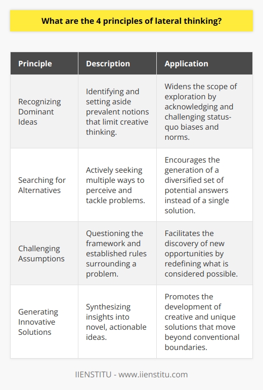 Lateral thinking is a method of problem-solving that is specifically designed to break away from standard reasoning processes and encourage innovative thought. At the heart of lateral thinking lie four key principles that serve as guidelines for anyone seeking to utilize this approach. These principles are critical in fostering the kind of thinking that can lead to unexpected and creative solutions.Recognizing Dominant Ideas:The first principle of lateral thinking involves the recognition of the dominant ideas that constrain the way we approach problems. These ideas often go unchallenged because they are deeply ingrained within our thinking patterns and societal norms. By identifying these prevailing concepts, a lateral thinker acknowledges the preconceptions that may restrict creativity. Through this recognition, one can purposefully set aside these dominant notions in pursuit of less apparent paths to a solution.Searching for Alternatives:The second principle pushes individuals to search for alternative solutions. Traditional problem-solving methods tend to focus on the linear progression toward the right answer, whereas lateral thinking suggests there could be many answers. To search for alternatives means actively looking for different ways to perceive and approach a problem, considering multiple perspectives rather than honing in on a single strategy. This open-mindedness often leads to discovering options that would otherwise be overlooked.Challenging Assumptions:At the core of lateral thinking is the willingness to challenge assumptions. We all carry with us a set of assumptions about the way the world works, and often these assumptions go unexamined. Lateral thinkers question the very framework of a problem, dissecting the established rules, and reasoning that dictate what is possible or impossible. This process can illuminate hidden opportunities for innovation and reveal new angles from which to tackle an issue.Generating Innovative Solutions:Finally, lateral thinking culminates in the generation of innovative solutions. By employing the previous three principles, lateral thinkers now strive to synthesize their insights into actionable and inventive ideas. These solutions are typically characterized by their novelty; they might merge disparate concepts, invert traditional approaches, or employ elements from completely different domains. The result is a solution born from freedom of thought rather than confined by the typical parameters.In practice, these four principles of lateral thinking offer a dynamic toolkit for anyone looking to expand their cognitive arsenal. By recognizing and challenging the boundaries of conventional thinking, and by seeking and synthesizing diverse alternatives, a person can cultivate a lateral mindset. Such an approach is not just valuable for individual problem-solving; it can lead to groundbreaking ideas that have the potential to advance entire fields or industries.In the ever-evolving landscape of knowledge and innovation, lateral thinking remains a powerful vehicle for discovery and creativity. Whether in personal, educational, or professional contexts, the application of these four principles can enhance the ability to navigate complexity and generate truly transformative solutions.
