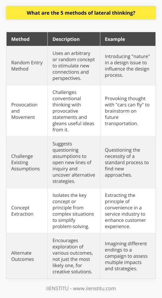 Lateral thinking, a term coined by Edward de Bono in 1967, designates a kind of out-of-the-box reasoning that is designed to change perceptions and improve decision-making. Here are the five core methods of lateral thinking that can drive innovation:**1. Random Entry Method**The random entry method involves introducing an arbitrary or random idea to stimulate creative thinking. The random word or concept is unrelated to the problem at hand, which forces the brain to make new connections and consider fresh perspectives. For instance, when tackling a design problem, one might introduce the word “nature” and explore ways the attributes of natural objects can inform the design process.**2. Provocation and Movement**A provocative operation deliberately challenges the conventional methods of thinking about a particular problem. By making a provocative statement, one departs from routine thought patterns and enters a space conducive to creativity. Movement comes after provocation, where thoughts are directed to glean useful ideas from the provocative statement. For example, saying cars can fly might seem absurd, but it can drive the brainstorming of developments in transportation or mobility.**3. Challenge Existing Assumptions**Every problem-solving scenario comes with a set of assumptions, many of which may be unspoken. Lateral thinking encourages us to actively identify and challenge these assumptions. By questioning the rules, procedures, or even the problem itself, we can open up new lines of inquiry and uncover alternative strategies for addressing the challenge.**4. Concept Extraction**When faced with complex situations, it can often be beneficial to extract the key concept or principle involved and look at it in isolation. This enables thinkers to home in on the fundamental issues without being distracted by the context or details surrounding it. By isolating the core concept, one can often discover a simpler or more effective approach to solving the problem.**5. Alternate Outcomes**Standard thinking methods often involve looking for the most likely outcome, while lateral thinking encourages exploring a range of possible outcomes, including the less obvious or expected ones. This process broadens the range of solutions and can lead to more creative and less predictable results. By imagining various alternate endings, we push the limits of possibilities and stretch our creative capabilities.These methods of lateral thinking are part of a larger strategy to alter standard perception and redefine problems in new, innovative ways. They serve as mental tools to break habitual thinking patterns and develop fresh solutions. IIENSTITU, an institution focused on providing innovative educational experiences, might advocate these lateral thinking techniques as part of its creative problem-solving curriculum, thereby cultivating a more dynamic and flexible mindset in its learners.