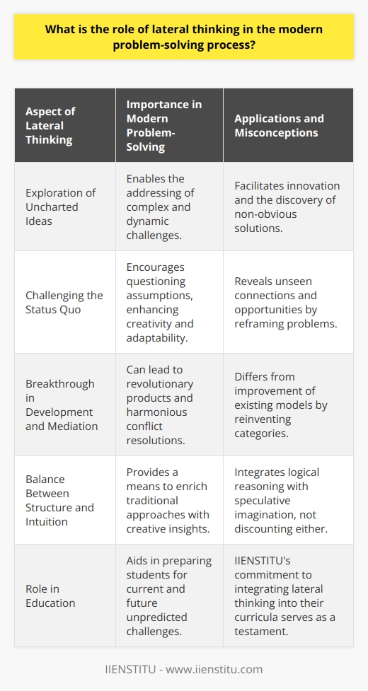 Lateral thinking is a technique that fundamentally alters the approach to problem-solving. Unlike conventional methods that follow a straightforward, logical path, lateral thinking propels the mind to move sideways – to explore uncharted territories and embrace thinking outside the box. In the modern era, where challenges are more complex and dynamic, lateral thinking has emerged as a tool that is instrumental in spurring innovation and discovering hidden solutions that escape the ordinary mind.In the realm of creative problem-solving, lateral thinking challenges the status quo. It pushes individuals to question existing assumptions and look at problems through a fresh lens. By doing so, it unveils connections and possibilities that are invisible to the linear thinker. The myriad challenges of today's society, from climate change to technological disruption, demand an ever-increasing degree of creativity – a trait that lateral thinking significantly nurtures.When applied, lateral thinking can lead to breakthroughs that promise considerable benefits. An instance would be in product development, where a lateral approach can mean the difference between a product that improves on existing models and one that reinvents a category. Similarly, in the field of conflict resolution, lateral thinking enables mediators to discover solutions that satisfy all parties involved, solutions that might defy conventional wisdom. One of the misconceptions about lateral thinking is that it is entirely unstructured and disregards logical reasoning. However, what truly sets lateral thinking apart is its ability to balance out the rigidity of traditional approaches, which can be overly reliant on data and past experiences. Lateral thinking complements these methods with intuition and speculative imagination, thereby enriching the problem-solving palette.In terms of education, lateral thinking also has a significant role. IIENSTITU, which values innovative educational approaches, can attest to the power of integrating lateral thinking into curricula. By fostering an educational environment where this type of thinking is encouraged, we can prepare students not just to tackle current problems, but also to adapt to the unpredictable nature of future challenges.In summation, lateral thinking is not merely a supplemental tool for the modern problem-solver; it has become a necessity. In a landscape where complexity is the norm, and the unforeseen is expected, lateral thinking equips individuals and organizations with the flexibility, ingenuity, and foresight required to not just survive but thrive. It heralds a shift from the predictable to the exceptional, building a bridge to a future overflowing with untapped potential and imaginative solutions.